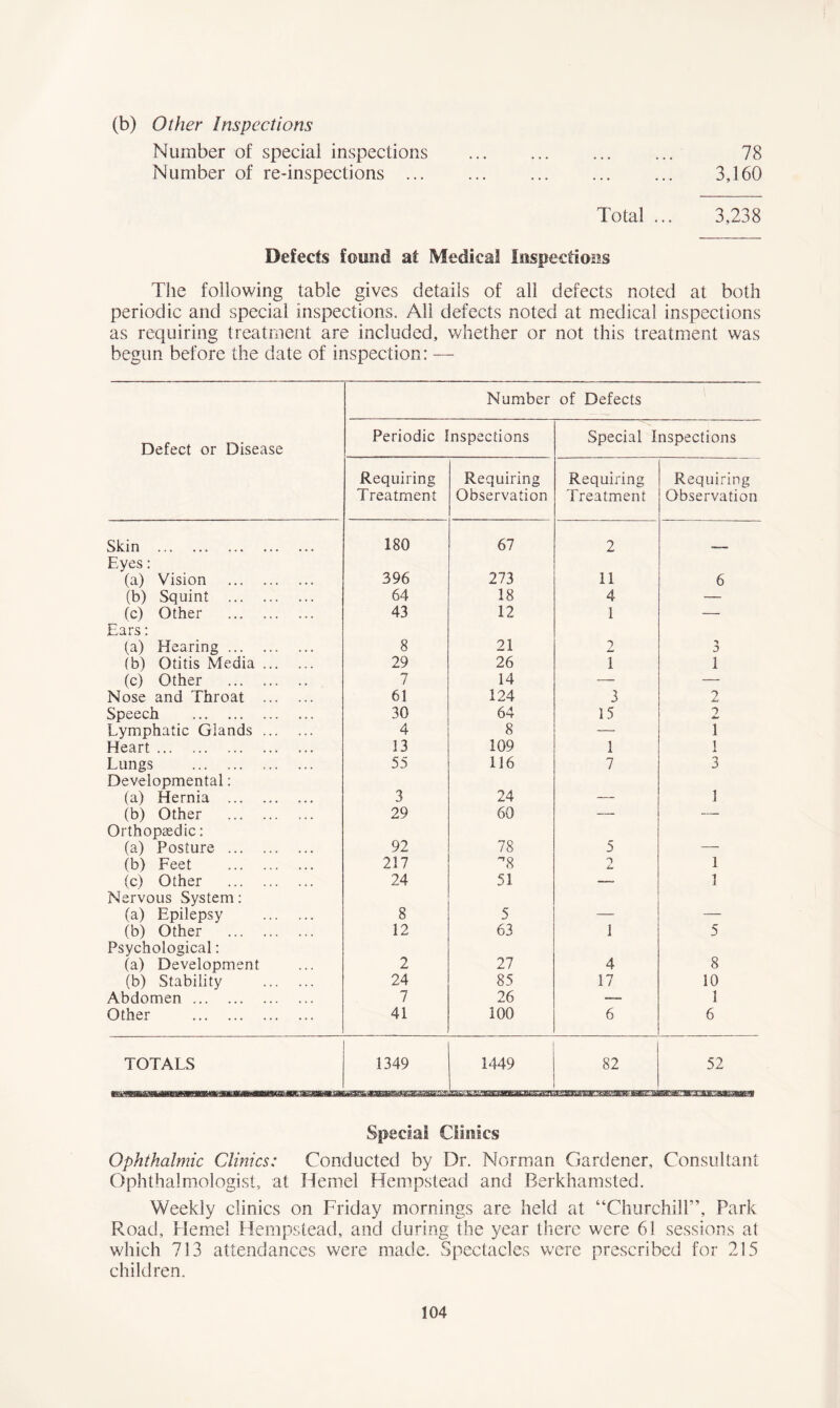 (b) Other Inspections Number of special inspections 78 Number of re-inspections 3,160 Total ... 3,238 Defects found at Medical Inspections The following table gives details of all defects noted at both periodic and special inspections. All defects noted at medical inspections as requiring treatment are included, whether or not this treatment was begun before the date of inspection: — Defect or Disease Number of Defects Periodic Inspections Special Inspections Requiring Treatment Requiring Observation Requiring Treatment Requiring Observation Skin 180 67 2 Eyes: (a) Vision 396 273 11 6 (b) Squint 64 18 4 — (c) Other 43 12 1 — Ears: (a) Hearing 8 21 2 3 (b) Otitis Media 29 26 I 1 (cj Other 7 14 — — Nose and Throat 61 124 3 2 Speech 30 64 15 ? Lymphatic Glands 4 8 — 1 Heart 13 109 1 1 Lungs 55 116 7 3 Developmental: (a) Hernia 3 24 — 1 (b) Other 29 60 — — Orthopaedic: (a) Posture 92 78 5 — (b) Feet 217 8 T L. 1 (c) Other 24 51 —. 1 Nervous System: (a) Epilepsy 8 5 — — (b) Other 12 63 1 5 Psychological: (a) Development 2 27 4 8 (b) Stability 24 85 17 10 Abdomen 7 26 — 1 Other 41 100 6 6 TOTALS 1349 1449 taaaaaaaaB—BBWBBaii 82 SZna&BXBaraBrcSl 52 Special Clinics Ophthalmic Clinics; Conducted by Dr. Norman Gardener, Consultant Ophthalmologist, at Kernel Hempstead and Berkhamsted. Weekly clinics on Friday mornings are held at “Churchill”, Park Road, Kernel Hempstead, and during the year there were 61 sessions at which 713 attendances were made. Spectacles were prescribed for 215 children.