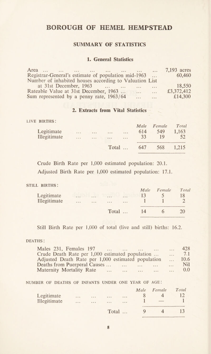 BOROUGH OF HEMEL HEMPSTEAD SUMMARY OF STATISTICS 1. General Statistics Area ... ... ... ... ... ... ... ... 7,193 acres Registrar-General’s estimate of population mid-1963 ... 60,460 Number of inhabited houses according to Valuation List at 31st December, 1963 18,550 Rateable Value at 31st December, 1963 £3,372,412 Sum represented by a penny rate, 1963/64 £14,300 2. Extracts from Vital Statistics LIVE births: Male Female Total Legitimate 614 549 1,163 Illegitimate 33 19 52 Total ... 647 568 1,215 Crude Birth Rate per 1,000 estimated population: 20.1. Adjusted Birth Rate per 1,000 estimated population: 17.1. still births: Male Female Total Legitimate ... 13 5 18 Illegitimate 11 2 Total ... 14 6 20 Still Birth Rate per 1,000 of total (live and still) births: 16.2. deaths: Males 231, Females 197 ... ... ... ... ... 428 Crude Death Rate per 1,000 estimated population ... ... 7.1 Adjusted Death Rate per 1,000 estimated population ... 10.6 Deaths from Puerperal Causes Nil Maternity Mortality Rate ... ... ... ... ... 0.0 NUMBER OF DEATHS OF INFANTS UNDER ONE YEAR OF AGE: Male Female Total Legitimate 8 4 12 Illegitimate ... ... ... ... 1 — 1 Total ... 9 4 13