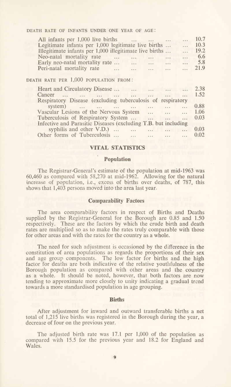 DEATH RATE OF INFANTS UNDER ONE YEAR OF AGE I All infants per 1,000 live births 10.7 Legitimate infants per 1,000 legitimate live births 10.3 Illegitimate infants per 1,000 illegitimate live births ... ... 19.2 Neo-natal mortality rate 6.6 Early neo-natal mortality rate ... ... ... ... ... 5.8 Peri-natal mortality rate 21.9 DEATH RATE PER 1,000 POPULATION FROM! Heart and Circulatory Disease ... ... ... ... ... 2.38 Cancer ... ... ... ... ... ... ... ... 1.5^1 Respiratory Disease (excluding tuberculosis of respiratory system) ... ... ... ... ... ... ... 0.88 Vascular Lesions of the Nervous System ... ... ... 1.06 Tuberculosis of Respiratory System ... ... ... ... 0.03 Infective and Parasitic Diseases (excluding T.B. but including syphilis and other V.D.) ... ... ... ... ... 0.03 Other forms of Tuberculosis ... ... ... ... ... 0.02 VITAL STATISTICS Population The Registrar-General’s estimate of the population at mid-1963 was 60,460 as compared with 58,270 at mid-1962. Allowing for the natural increase of population, i.e., excess of births over deaths, of 787, this shows that 1,403 persons moved into the area last year. Comparability Factors The area comparability factors in respect of Births and Deaths supplied by the Registrar-General for the Borough are 0.85 and 1.50 respectively. These are the factors by which the crude birth and death rates are multiplied so as to make the rates truly comparable with those for other areas and with the rates for the country as a whole. The need for such adjustment is occasioned by the difference in the constitution of area populations as regards the proportions of their sex and age group components. The low factor for births and the high factor for deaths are both indicative of the relative youthfulness of the Borough population as compared with other areas and the country as a whole. It should be noted, however, that both factors are now tending to approximate more closely to unity indicating a gradual trend towards a more standardised population in age grouping. Births After adjustment for inward and outward transferable births a net total of 1,215 live births was registered in the Borough during the year, a decrease of four on the previous year. The adjusted birth rate was 17.1 per 1,000 of the population as compared with 15.5 for the previous year and 18.2 for England and Wales.