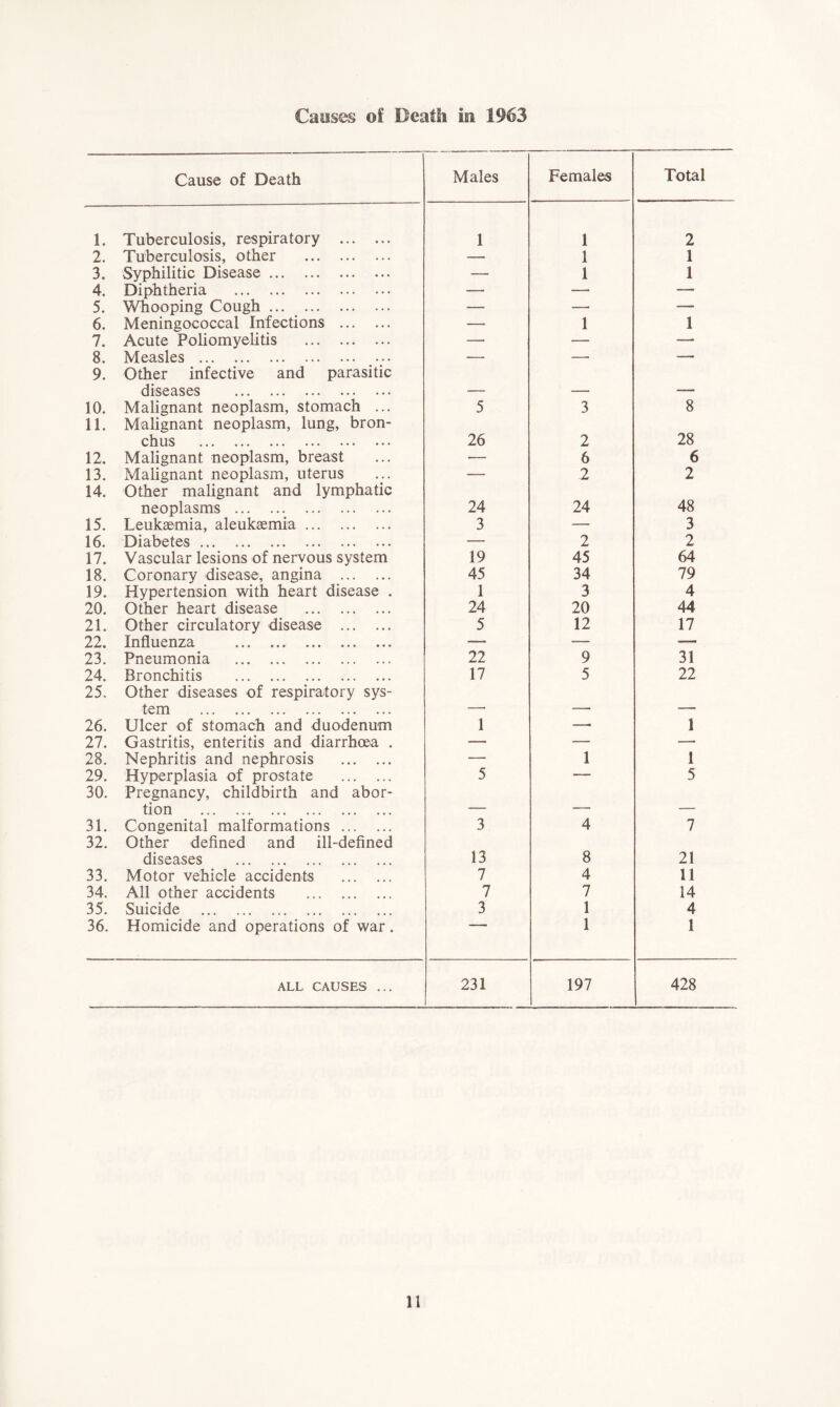 Causes ©i’ Death hi 1963 Cause of Death Males Females Total 1. Tuberculosis, respiratory 1 1 2 2. Tuberculosis, other — 1 1 3. Syphilitic Disease — 1 1 4. Diphtheria — — — 5. Whooping Cough — — — 6. Meningococcal Infections — 1 1 7. Acute Poliomyelitis — — — 8. Measles — — — 9. Other infective and parasitic diseases . 10. Malignant neoplasm, stomach ... 5 3 8 11. Malignant neoplasm, lung, bron- chus ••• ••• ••• 26 2 28 12. Malignant neoplasm, breast — 6 6 13. Malignant neoplasm, uterus — 2 2 14. Other malignant and lymphatic neoplasms 24 24 48 15. Leukaemia, aleukaemia 3 — 3 16. Diabetes — 2 2 17. Vascular lesions of nervous system 19 45 64 18. Coronary disease, angina 45 34 79 19. Hypertension with heart disease . 1 3 4 20. Other heart disease 24 20 44 21. Other circulatory disease 5 12 17 22. Influenza — — — 23. Pneumonia 22 9 31 24. Bronchitis 17 5 22 25.. Other diseases of respiratory sys- tem - _____ 26. Ulcer of stomach and duodenum 1 — 1 27. Gastritis, enteritis and diarrhoea . — — — 28. Nephritis and nephrosis — 1 1 29. Hyperplasia of prostate 5 —- 5 30. Pregnancy, childbirth and abor- tion 31. Congenital malformations 3 4 7 32. Other defined and ill-defined diseases 13 8 21 33. Motor vehicle accidents 7 4 11 34. All other accidents 7 7 14 35. Suicide 3 1 4 36. Homicide and operations of war. 1 1 ALL CAUSES ... 231 197 428