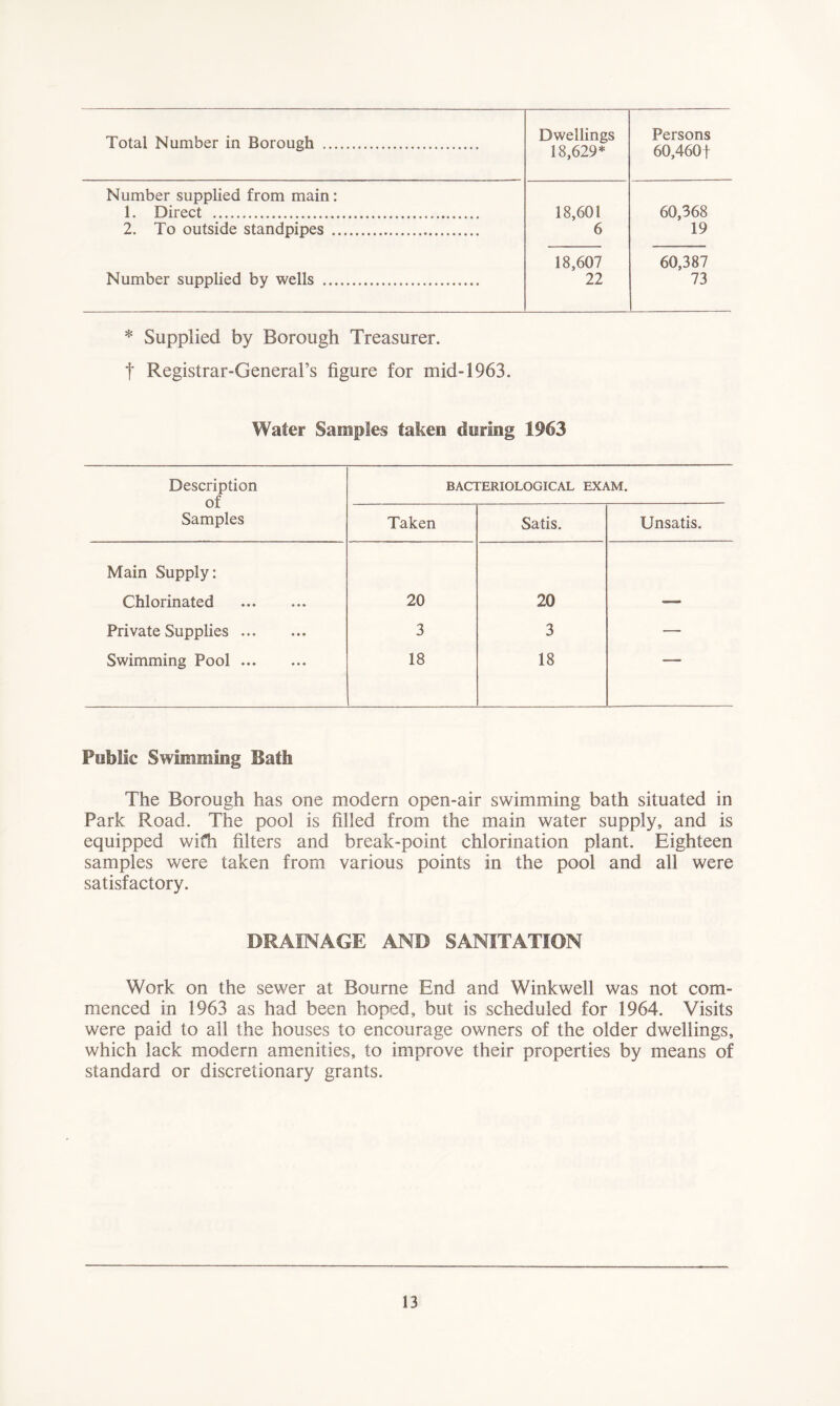 Total Number in Borough Dwellings 18,629* Persons 60,460f Number supplied from main: 1. Direct 18,601 60,368 2. To outside standpipes 6 19 18,607 60,387 Number supplied by wells 22 73 * Supplied by Borough Treasurer, f Registrar-General’s figure for mid-1963. Water Samples taken during 1963 Description of Samples BACTERIOLOGICAL EXAM. Taken Satis. Unsatis. Main Supply: Chlorinated 20 20 Private Supplies 3 3 — Swimming Pool 18 18 Public Swimming Bath The Borough has one modern open-air swimming bath situated in Park Road. The pool is filled from the main water supply, and is equipped with filters and break-point chlorination plant. Eighteen samples were taken from various points in the pool and all were satisfactory. DRAINAGE AND SANITATION Work on the sewer at Bourne End and Winkwell was not com- menced in 1963 as had been hoped, but is scheduled for 1964. Visits were paid to all the houses to encourage owners of the older dwellings, which lack modern amenities, to improve their properties by means of standard or discretionary grants.