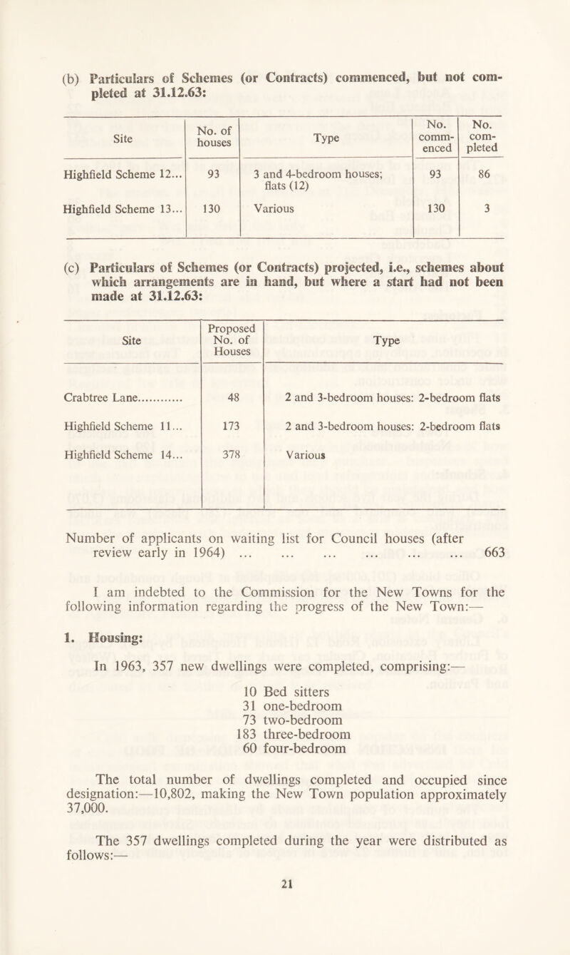 (b) Particulars of Schemes (or Contracts) commenced, hut not com- pleted at 31.12*63: Site No. of houses Type No. comm- enced No. com- pleted Highfield Scheme 12... 93 3 and 4-bedroom houses; 93 86 flats (12) Highfield Scheme 13... 130 Various 130 3 (c) Particulars of Schemes (or Contracts) projected, i.e., schemes about which arrangements are in hand, but where a start had not been made at 31.12.63: Site Proposed No. of Houses Type Crabtree Lane 48 2 and 3-bedroom houses: 2-bedroom flats Highfield Scheme 11... 173 2 and 3-bedroom houses: 2-bedroom flats Highfield Scheme 14... 378 Various Number of applicants on waiting list for Council houses (after review early in 1964) ... ... ... ... ... ... 663 I am indebted to the Commission for the New Towns for the following information regarding the progress of the New Town:— 1. Honsing: In 1963, 357 new dwellings were completed, comprising:— 10 Bed sitters 31 one-bedroom 73 two-bedroom 183 three-bedroom 60 four-bedroom The total number of dwellings completed and occupied since designation:—10,802, making the New Town population approximately 37,000. The 357 dwellings completed during the year were distributed as follows:—