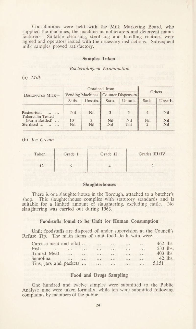 Consultations were held with the Milk Marketing Board, who supplied the machines, the machine manufacturers and detergent manu- facturers. Suitable cleansing, sterilising and handling routines were agreed and operators issued with the necessary instructions. Subsequent milk samples proved satisfactory. Samples Taken Bacteriological Examination (a) Milk Designated Milk— Obtained from Others Vending Machines Counter Dispensers Satis. Unsatis. Satis. Unsatis. Satis. Unsatis. Pasteurised Nil Nil 3 5 4 Nil Tuberculin Tested (Farm Bottled) ... 10 3 Nil Nil Nil Nil Sterilised Nil Nil Nil Nil 2 Nil (b) Ice Cream Taken Grade I Grade II Grades III/IV 12 6 4 2 Slaughterhouses There is one slaughterhouse in the Borough, attached to a butcher’s shop. This slaughterhouse complies with statutory standards and is suitable for a limited amount of slaughtering, excluding cattle. No slaughtering was carried out during 1963. Foodstuffs found to foe Unfit for Human Consumption Unfit foodstuffs are disposed of under supervision at the Council’s Refuse Tip. The main items of unfit food dealt with were:— Carcase meat and offal .. Fish Tinned Meat Semolina Tins, jars and packets .. 462 lbs. 233 lbs. 403 lbs. 42 lbs. 5,151 Food and Dregs Sampling One hundred and twelve samples were submitted to the Public Analyst; nine were taken formally, while ten were submitted following complaints by members of the public.