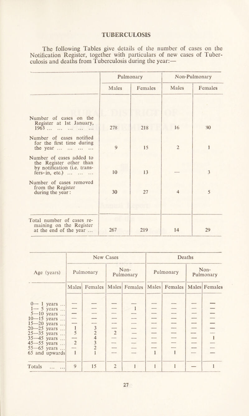 TUBERCULOSIS The following Tables give details of the number of cases on the Notification Register, together with particulars of new cases of Tuber- culosis and deaths from Tuberculosis during the year:— Pulmonary Non-Pulmonary Males Females Males Females Number of cases on the Register at 1st January, 1963 278 218 16 30 Number of cases notified for the first time during the year 9 15 2 1 Number of cases added to the Register other than by notification (i.e. trans- fers-in, etc.) 10 13 3 Number of cases removed from the Register during the year: 30 27 4 5 Total number of cases re- maining on the Register at the end of the year ... 267 219 14 29 Age (years) New Cases Deaths Pulmonary Non- Pulmonary Pulmonary Non- Pulmonary Males Females Males Females Males Females Males Females 0— 1 years ... . ____ _, 1—■ 5 years ... — — — 1 — — — 1 5—10 years ... — — — — — — — — 10—15 years ... — — — — — — * — 15—20 years ... — — — — — — — — 20—25 years ... 1 3 — — — — — — 25—35 years ... 5 2 2 — — — — — 35—45 years ... — 4 — — — — — 1 45—55 years ... 2 3 — — — — — — 55—65 years ... — 2 — — — — — — 65 and upwards 1 1 1 1 Totals 9 15 2 1 1 1 — 1