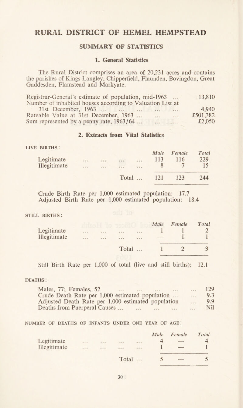 RURAL DISTRICT OF HEMEL HEMPSTEAD SUMMARY OF STATISTICS 1. General Statistics The Rural District comprises an area of 20,231 acres and contains the parishes of Kings Langley, Chipperfield, Flaunden, Bovingdon, Great Gaddesden, Flamstead and Markyate. Registrar-General’s estimate of population, mid-1963 ... 13,810 Number of inhabited houses according to Valuation List at 31st December, 1963 4,940 Rateable Value at 31st December, 1963 £501,382 Sum represented by a penny rate, 1963/64 £2,050 2. Extracts from Vital Statistics LIVE births: Male Female Total Legitimate ... 113 116 229 Illegitimate 8 7 15 Total ... 121 123 244 Crude Birth Rate per 1,000 estimated population: 17.7 Adjusted Birth Rate per 1,000 estimated population: 18.4 still births: Male Female Total Legitimate ... ... ... ... 1 1 2 Illegitimate — 1 1 Total ... 1 2 3 Still Birth Rate per 1,000 of total (live and still births): 12.1 DEATHS: Males, 77; Females, 52 129 Crude Death Rate per 1,000 estimated population 9.3 Adjusted Death Rate per 1,000 estimated population ... 9.9 Deaths from Puerperal Causes ... ... ... ... ... Nil NUMBER OF DEATHS OF INFANTS UNDER ONE YEAR OF AGE: Male Female Total Legitimate ... ... ... ... 4 — 4 Illegitimate ... ... ... ... 1 — 1 Total ... 5 — 5