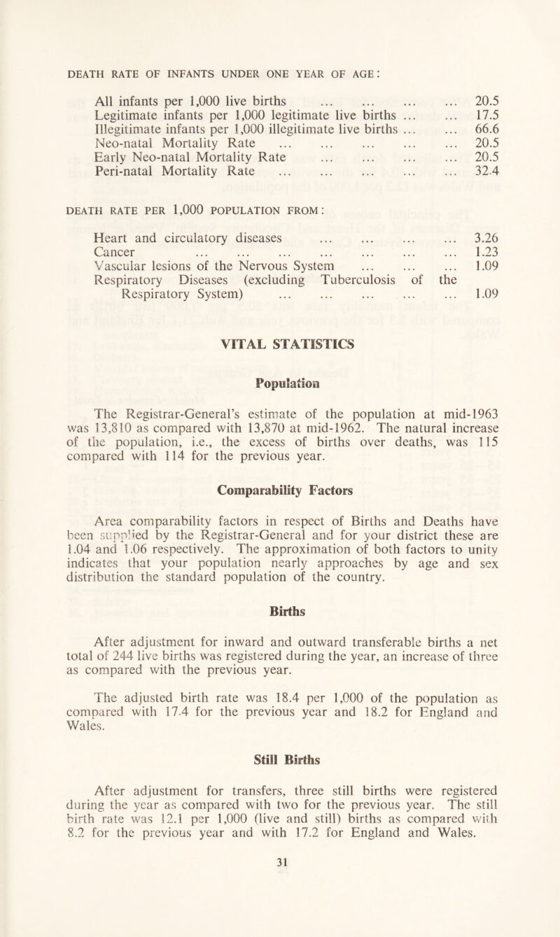 DEATH RATE OF INFANTS UNDER ONE YEAR OF AGE: All infants per 1,000 live births 20.5 Legitimate infants per 1,000 legitimate live births ... ... 17.5 Illegitimate infants per 1,000 illegitimate live births ... ... 66.6 Neonatal Mortality Rate ... ... ... ... ... 20.5 Early Neo-natal Mortality Rate ... ... ... ... 20.5 Peri-natal Mortality Rate ... ... ... ... ... 324 DEATH RATE PER 1,000 POPULATION FROM: Heart and circulatory diseases Cancer ... ... ... ... ... ... ... Vascular lesions of the Nervous System Respiratory Diseases (excluding Tuberculosis of the Respiratory System) 3.26 1.23 1.09 1.09 VITAL STATISTICS Population The Registrar-General’s estimate of the population at mid-1963 was 13,810 as compared with 13,870 at mid-1962. The natural increase of the population, i.e., the excess of births over deaths, was 115 compared with 114 for the previous year. Comparability Factors Area comparability factors in respect of Births and Deaths have been supplied by the Registrar-General and for your district these are 1.04 and 1.06 respectively. The approximation of both factors to unity indicates that your population nearly approaches by age and sex distribution the standard population of the country. Births After adjustment for inward and outward transferable births a net total of 244 live births was registered during the year, an increase of three as compared with the previous year. The adjusted birth rate was 18.4 per 1,000 of the population as compared with 17.4 for the previous year and 18.2 for England and Wales. Still Births After adjustment for transfers, three still births were registered during the year as compared with two for the previous year. The still birth rate was 12.1 per 1,000 (live and still) births as compared with 8.2 for the previous year and with 17.2 for England and Wales.