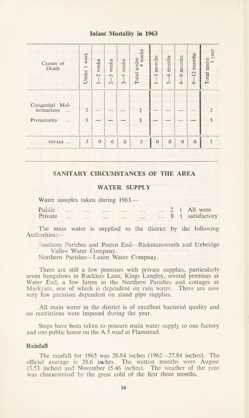 Infant Mortality in 1963 Causes of Death Under 1 week 1—2 weeks 2—3 weeks 3—4 weeks Total under 4 weeks 1—3 months 3—6 months 6—9 months 9—12 months Total under 1 year Congenital Mai- formations 2 — — — 2 — — — — 2 Prematurity 3 ■■ 1 ■1 3 — -— 3 TOTALS ... 5 0 0 0 5 0 0 0 0 5 SANITARY CIRCUMSTANCES OF THE AREA WATER SUPPLY Water samples taken during 1963.— Public 2 ) All were Private 8 ) satisfactory The main water is supplied to the district by the following Authorities:— Southern Parishes and Potten End—Rickmansworth and Uxbridge Valiev Water Company. Northern Parishes—Luton Water Compnay. There are still a few premises with private supplies, particularly seven bungalows in Rucklers Lane, Kings Langley, several premises at Water End, a few farms in the Northern Parishes and cottages at Markyate, one of which is dependent on rain water. There are now very few premises dependent on stand pipe supplies. All main water in the district is of excellent bacterial quality and no restrictions were imposed during the year. Steps have been taken to procure main water supply to one factory and one public house on the A.5 road at Flamstead. Rainfall The rainfall for 1963 was 26.84 inches (1962—27.84 inches). The official average is 28.6 inches. The wettest months were August (3.53 inches) and November (5.46 inches). The weather of the year was characterised by the great cold of the first three months.