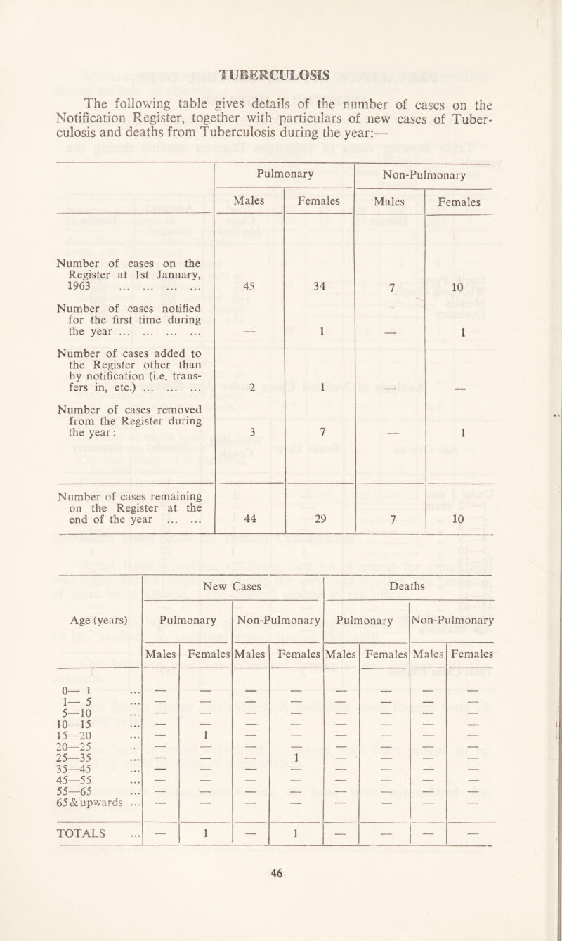 TUBERCULOSIS The following table gives details of the number of cases on the Notification Register, together with particulars of new cases of Tuber- culosis and deaths from Tuberculosis during the year:— Pulmonary Non-Pulmonary Males Females Males Females Number of cases on the Register at 1st January, 1963 45 34 7 10 Number of cases notified for the first time during the year _ 1 1 Number of cases added to the Register other than by notification (i.e. trans- fers in, etc.) 2 1 Number of cases removed from the Register during the year: 3 7 — 1 Number of cases remaining on the Register at the end of the year 44 29 7 10 New Cases Deaths Age (years) Pulmonary Non-Pulmonary Pulmonary Non-Pulmonary Males Females Males Females Males Females Males Females 0— 1 1— 5 5—10 10—15 15—20 •— 1 — •— •— — — — 20—25 — — — — — — — •— 25—35 — — ■— 1 — — — — 35—45 45—55 55—65 — — — — — — — — . , _____ z _____ ___ 65& upwards ... — — — — — — — TOTALS — 1 — 1 ■— -— —