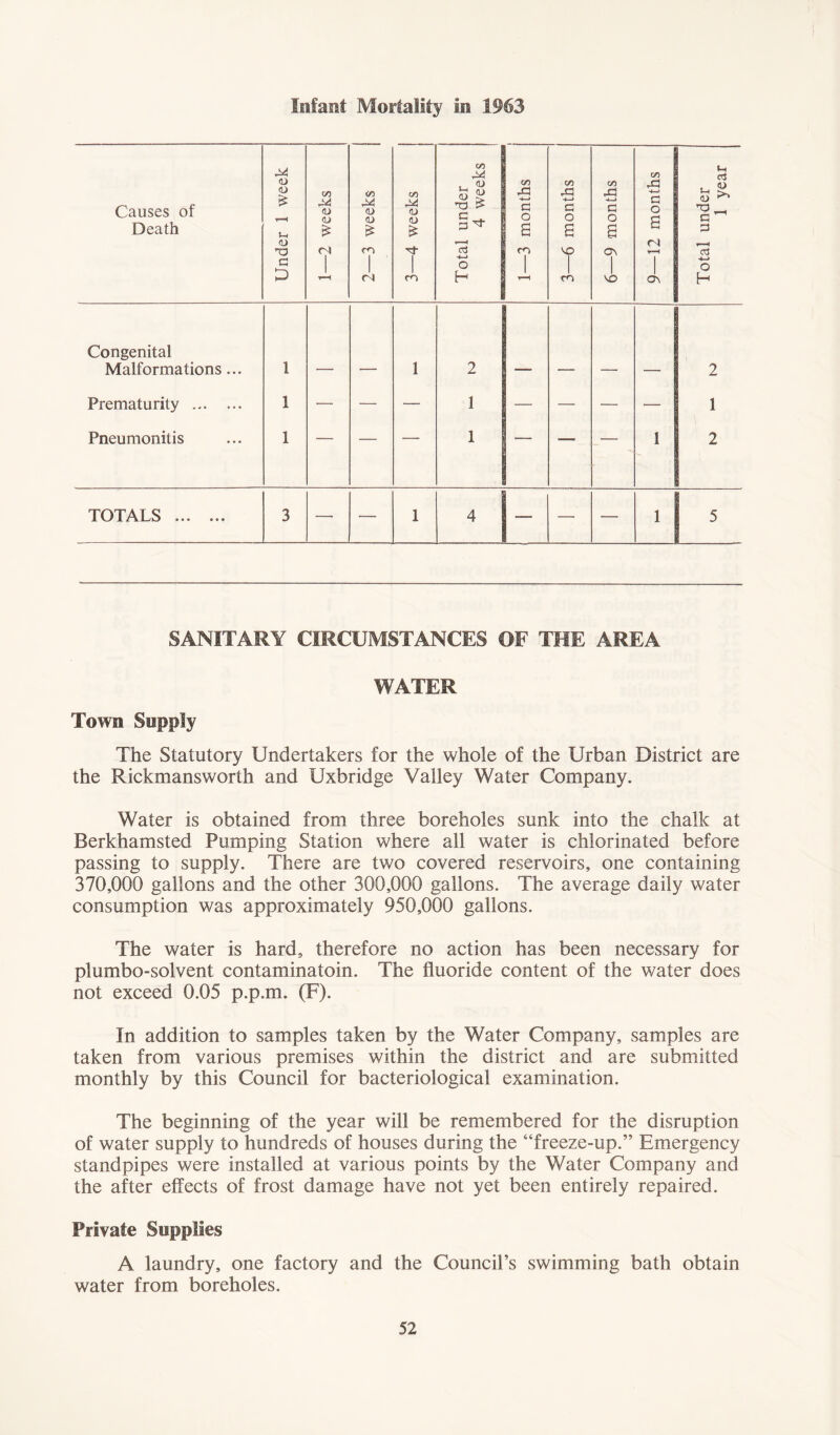 Infant Mortality In 1963 Causes of Death Under 1 week 1—2 weeks 2—3 weeks 3—4 weeks Total under 4 weeks 1—3 months i 3—6 months 6—9 months 9—12 months Total under 1 year Congenital Malformations... 1 1 2 2 Prematurity 1 — •— — 1 — — — — 1 Pneumonitis 1 — r 1 ' — ■ 1 2 TOTALS 3 — — 1 4 — — — 1 5 SANITARY CIRCUMSTANCES OF THE AREA WATER Town Supply The Statutory Undertakers for the whole of the Urban District are the Rickmans worth and Uxbridge Valley Water Company. Water is obtained from three boreholes sunk into the chalk at Berkhamsted Pumping Station where all water is chlorinated before passing to supply. There are two covered reservoirs, one containing 370,000 gallons and the other 300,000 gallons. The average daily water consumption was approximately 950,000 gallons. The water is hard, therefore no action has been necessary for plumbo-solvent contaminatoin. The fluoride content of the water does not exceed 0.05 p.p.m. (F). In addition to samples taken by the Water Company, samples are taken from various premises within the district and are submitted monthly by this Council for bacteriological examination. The beginning of the year will be remembered for the disruption of water supply to hundreds of houses during the “freeze-up.” Emergency standpipes were installed at various points by the Water Company and the after effects of frost damage have not yet been entirely repaired. Private Supplies A laundry, one factory and the Council’s swimming bath obtain water from boreholes.