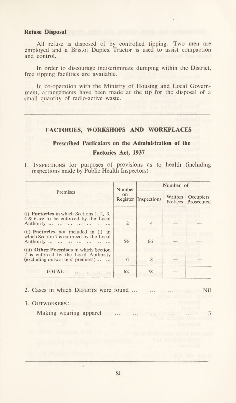 Refuse Disposal All refuse is disposed of by controlled tipping. Two men are employed and a Bristol Duplex Tractor is used to assist compaction and control. In order to discourage indiscriminate dumping within the District, free tipping facilities are available. In co-operation with the Ministry of Housing and Local Govern- ment, arrangements have been made at the tip for the disposal of a small quantity of radio-active waste. FACTORIES, WORKSHOPS AND WORKPLACES Prescribed Particulars on the Administration of the Factories Act, 1937 1. Inspections for purposes of provisions as to health (including inspections made by Public Health Inspectors): Premises Number Number of on Register Inspections Written Notices Occupiers Prosecuted (i) Factories in which Sections 1,2, 3, 4 & 6 are to be enforced by the Local Authority 2 4 (ii) Factories not included in (i) in which Section 7 is enforced by the Local Authority 54 66 (iii) Other Premises in which Section 7 is enforced by the Local Authority (excluding outworkers’ premises) 6 8 — — TOTAL 62 78 •— — 2. Cases in which Defects were found ... ... ... ... Nil 3. Outworkers: Making wearing apparel 3
