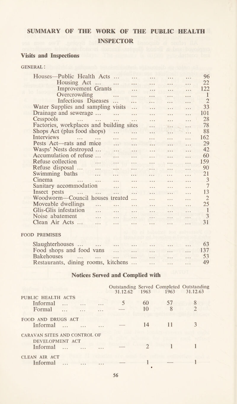 SUMMARY OF THE WORK OF THE PUBLIC HEALTH INSPECTOR Visits and Inspections GENERAL: Houses—Public Health Acts Housing Act Improvement Grants Overcrowding Infectious Diseases ... Water Supplies and sampling visits ... Drainage and sewerage ... Cesspools Factories, workplaces and building sites Shops Act (plus food shops) Interviews Pests Act—rats and mice Wasps’ Nests destroyed Accumulation of refuse ... Refuse collection Refuse disposal Swimming baths Cinema Sanitary accommodation Insect pests Woodworm—Council houses treated ... Moveable dwellings Glis-Glis infestation Noise abatement Clean Air Acts FOOD PREMISES Slaughterhouses Food shops and food vans Bakehouses Restaurants, dining rooms, kitchens ... 96 22 122 1 2 33 101 28 78 88 162 29 42 60 159 90 21 3 7 13 2 25 1 3 31 63 137 53 49 Notices Served and Complied with PUBLIC HEALTH ACTS Informal Formal Outstanding Served Completed Outstanding 31.12.62 1963 1963 31.12.63 5 60 57 10 8 8 2 FOOD AND DRUGS ACT Informal 14 11 3 CARAVAN SITES AND CONTROL OF DEVELOPMENT ACT Informal — 2 1 1 CLEAN AIR ACT Informal — 1 — 1 t