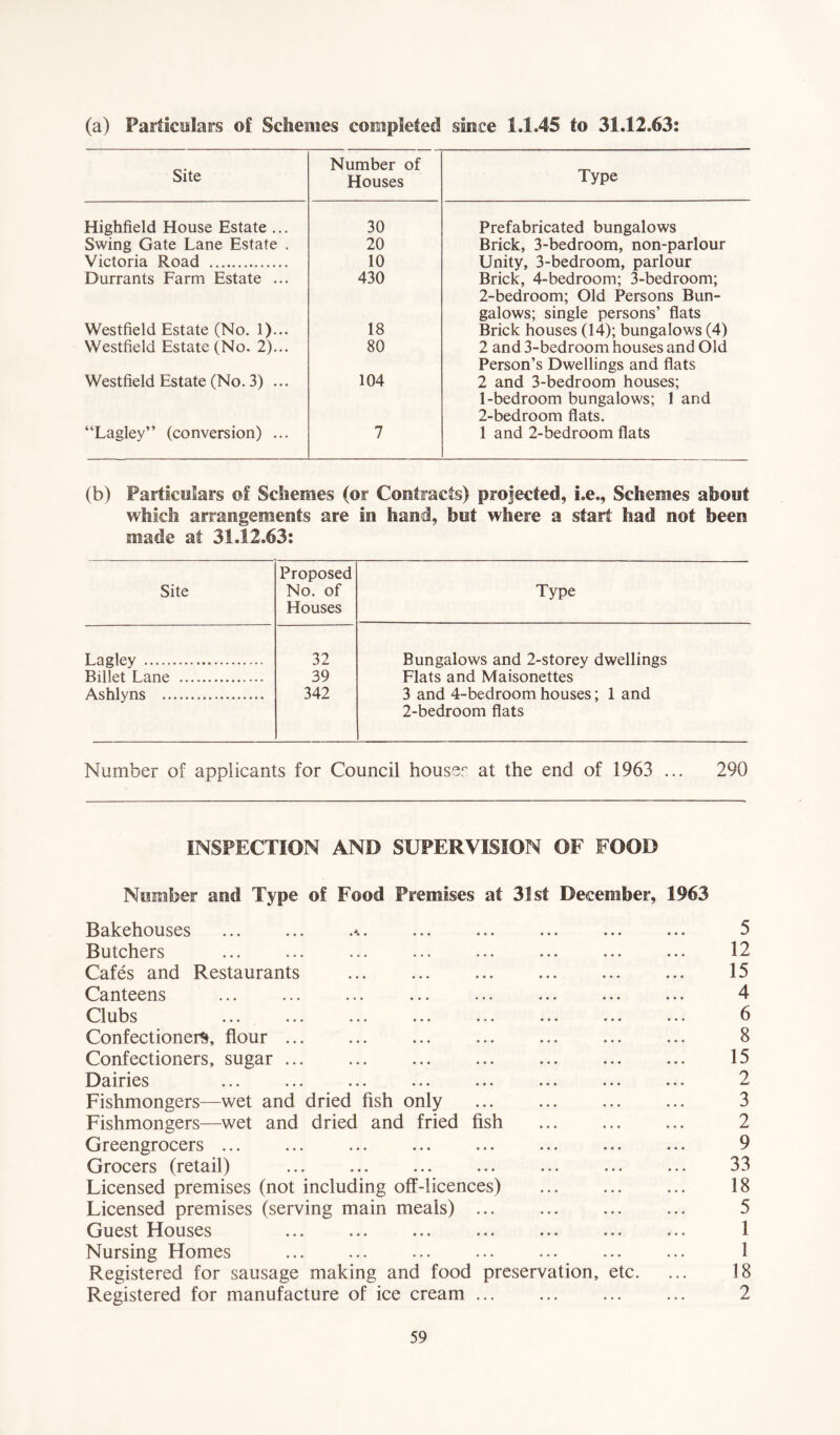 (a) Particulars of Schemes completed since 1.1.45 to 31.12.63: Site Number of Houses Type Highfield House Estate ... 30 Prefabricated bungalows Swing Gate Lane Estate . 20 Brick, 3-bedroom, non-parlour Victoria Road 10 Unity, 3-bedroom, parlour Durrants Farm Estate ... 430 Brick, 4-bedroom; 3-bedroom; 2-bedroom; Old Persons Bun- galows; single persons’ flats Westfield Estate (No. 1)... 18 Brick houses (14); bungalows (4) Westfield Estate (No. 2)... 80 2 and 3-bedroom houses and Old Person’s Dwellings and flats Westfield Estate (No. 3) ... 104 2 and 3-bedroom houses; 1- bedroom bungalows; 1 and 2- bedroom flats. “Lagley” (conversion) ... 7 1 and 2-bedroom flats (b) Particulars of Schemes (or Contracts) projected, i.e., Schemes about which arrangements are in hand, bet where a start had not been made at 31.12.63: Site Proposed No. of Houses Type Lagley 32 Bungalows and 2-storey dwellings Billet Lane 39 Flats and Maisonettes Ashlyns 342 3 and 4-bedroom houses; 1 and 2-bedroom flats Number of applicants for Council houses at the end of 1963 ... 290 INSPECTION AND SUPERVISION OF FOOD Number and Type of Food Premises at 31st December, 1963 Bakehouses ... ... .*.. ... ... ... ... ... 5 Butchers ... ... ... ... ... ... ... ... 12 Cafes and Restaurants ... ... ... ... ... ... 15 Canteens ... ... ... ... ... ... ... ... 4 Clubs ... ... ... ... ... ... ... ... 6 Confectioners, flour ... ... ... ... ... ... ... 8 Confectioners, sugar ... ... ... ... ... ... ... 15 Dairies ... ... ... ... ... ... ... ... 2 Fishmongers—wet and dried fish only ... ... ... ... 3 Fishmongers—wet and dried and fried fish ... ... ... 2 Greengrocers ... ... ... ... ... ... ... ... 9 Grocers (retail) ... ... ... ... ... ... ... 33 Licensed premises (not including off-licences) ... ... ... 18 Licensed premises (serving main meals) ... ... ... ... 5 Guest Houses ... ... ... ... ... ... ... 1 Nursing Homes ... ... ... ... ... ... ... 1 Registered for sausage making and food preservation, etc. ... 18 Registered for manufacture of ice cream ... ... ... ... 2