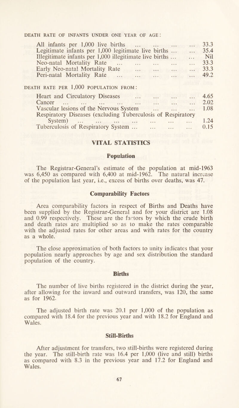 DEATH RATE OF INFANTS UNDER ONE YEAR OF AGE! All infants per 1,000 live births Legitimate infants per 1,000 legitimate live births Illegitimate infants per 1,000 illegitimate live births Neo-natal Mortality Rate Early Neo-natal Mortality Rate Peri-natal Mortality Rate 33.3 35.4 Nil 33.3 33.3 49.2 DEATH RATE PER 1,000 POPULATION FROM! Heart and Circulatory Diseases Cancer ... ... ... ... ... ... ... ... Vascular lesions of the Nervous System Respiratory Diseases (excluding Tuberculosis of Respiratory System) Tuberculosis of Respiratory System ... 4.65 2.02 1.08 1.24 0.15 VITAL STATISTICS Population The Registrar-General’s estimate of the population at mid-1963 was 6,450 as compared with 6,400 at mid-1962. The natural increase of the population last year, i.e., excess of births over deaths, was 47. Comparability Factors Area comparability factors in respect of Births and Deaths have been supplied by the Registrar-General and for your district are 1.08 and 0.99 respectively. These are the factors by which the crude birth and death rates are multiplied so as to make the rates comparable with the adjusted rates for other areas and with rates for the country as a whole. The close approximation of both factors to unity indicates that your population nearly approaches by age and sex distribution the standard population of the country. Births The number of live births registered in the district during the year, after allowing for the inward and outward transfers, was 120, the same as for 1962. The adjusted birth rate was 20.1 per 1,000 of the population as compared with 18.4 for the previous year and with 18.2 for England and Wales. Still-Births After adjustment for transfers, two still-births were registered during the year. The still-birth rate was 16.4 per 1,000 (live and still) births as compared with 8.3 in the previous year and 17.2 for England and Wales.