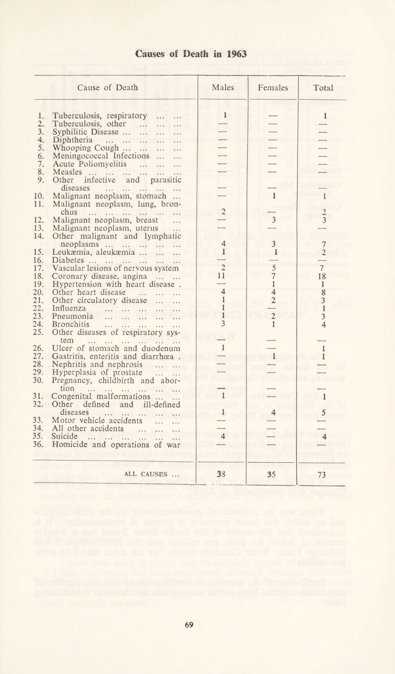 Causes of Death in 1963 Cause of Death Males Females Total 1. Tuberculosis, respiratory 1 1 2. Tuberculosis, other — — — 3. Syphilitic Disease — — — 4. Diphtheria — — — 5. Whooping Cough — — — 6. Meningococcal Infections — — — 7. Acute Poliomyelitis — — — 8. Measles — — — 9. Other infective and parasitic diseases _ 10. Malignant neoplasm, stomach ... — 1 1 11. Malignant neoplasm, lung, bron- chus A* —— 2 12. Malignant neoplasm, breast — 3 3 13. Malignant neoplasm, uterus — — — 14. Other malignant and lymphatic neoplasms ... 4 3 7 15. Leukaemia, aleukaemia 1 1 2 16. Diabetes — — — 17. Vascular lesions of nervous system 2 5 7 18. Coronary disease, angina 11 7 18 19. Hypertension with heart disease . —• 1 1 20. Other heart disease 4 4 8 21. Other circulatory disease 1 2 3 22. Influenza 1 — 1 23. Pneumonia 1 2 3 24. Bronchitis 3 1 4 25. Other diseases of respiratory sys- tem ___ 26. Ulcer of stomach and duodenum 1 — 1 27. Gastritis, enteritis and diarrhoea . — 1 1 28. Nephritis and nephrosis — — — 29. Hyperplasia of prostate — —- — 30. Pregnancy, childbirth and abor- tion _ 31. Congenital malformations 1 — 1 32. Other defined and ill-defined diseases 1 4 5 33. Motor vehicle accidents — — — 34. All other accidents — — — 35. Suicide 4 — 4 36. Homicide and operations of war ALL CAUSES ... 38 35 73