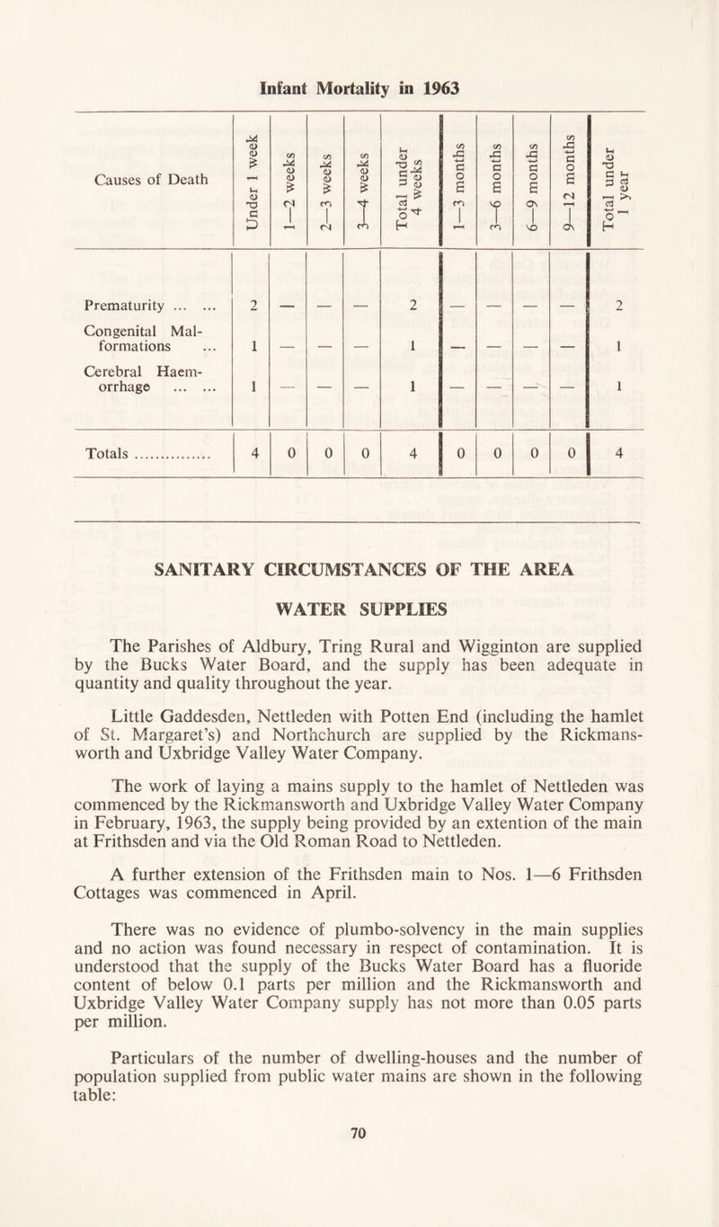 Infant Mortality in 1963 Causes of Death Under 1 week 1—2 weeks 2—3 weeks 3—4 weeks Total under 4 weeks 1—3 months 3—6 months 6—9 months 9—12 months Total under 1 year Prematurity 2 ■ 2 2 Congenital Mai- formations 1 — — — 1 — — — — 1 Cerebral Haem- orrhage 1 1 1 Totals 4 0 0 0 4 0 0 0 0 SANITARY CIRCUMSTANCES OF THE AREA WATER SUPPLIES The Parishes of Aldbury, Tring Rural and Wigginton are supplied by the Bucks Water Board, and the supply has been adequate in quantity and quality throughout the year. Little Gaddesden, Nettleden with Potten End (including the hamlet of St. Margaret’s) and Northchurch are supplied by the Rickmans - worth and Uxbridge Valley Water Company. The work of laying a mains supply to the hamlet of Nettleden was commenced by the Rickmansworth and Uxbridge Valley Water Company in February, 1963, the supply being provided by an extention of the main at Frithsden and via the Old Roman Road to Nettleden. A further extension of the Frithsden main to Nos. 1—6 Frithsden Cottages was commenced in April. There was no evidence of piumbo-solvency in the main supplies and no action was found necessary in respect of contamination. It is understood that the supply of the Bucks Water Board has a fluoride content of below 0.1 parts per million and the Rickmansworth and Uxbridge Valley Water Company supply has not more than 0.05 parts per million. Particulars of the number of dwelling-houses and the number of population supplied from public water mains are shown in the following table: