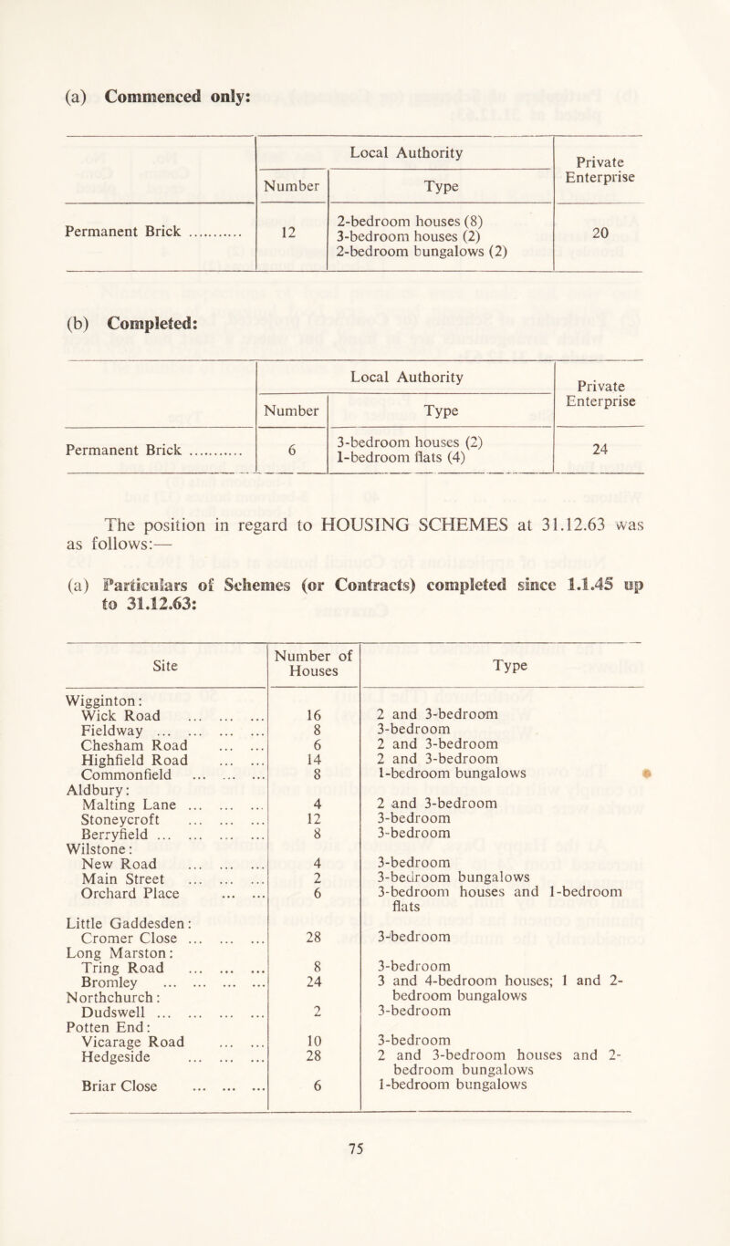 (a) Commenced only Local Authority Private Number Type Enterprise Permanent Brick 12 2- bedroom houses (8) 3- bedroom houses (2) 2-bedroom bungalows (2) 20 (b) Completed: Local Authority Private Number Type Enterprise Permanent Brick 6 3-bedroom houses (2) 1-bedroom flats (4) 24 The position in regard to HOUSING SCHEMES at 31.12.63 was as follows:— (a) Particulars of Schemes (or Contracts) completed since 1.1.45 op to 31.12,63: Site Number of Houses Type Wigginton: 2 and 3-bedroom Wick Road 16 Fieldway 8 3-bedroom Chesham Road 6 2 and 3-bedroom Highfield Road 14 2 and 3-bedroom Commonfield 8 1-bedroom bungalows Aldbury: 2 and 3-bedroom Malting Lane 4 Stoneycroft 12 3-bedroom Berryfield 8 3-bedroom Wilstone: New Road 4 3-bedroom Main Street 2 3-bedroom bungalows Orchard Place 6 3-bedroom houses and 1-bedroom flats Little Gaddesden: Cromer Close 28 3Jbedroom Long Marston: 3-bedroom Tring Road 8 Bromley Northchurch: 24 3 and 4-bedroom houses; 1 and 2- bedroom bungalows Dudswell 2 3-bedroom Potten End: Vicarage Road 10 3-bedroom Hedgeside 28 2 and 3-bedroom houses and 2- bedroom bungalows Briar Close 6 1-bedroom bungalows