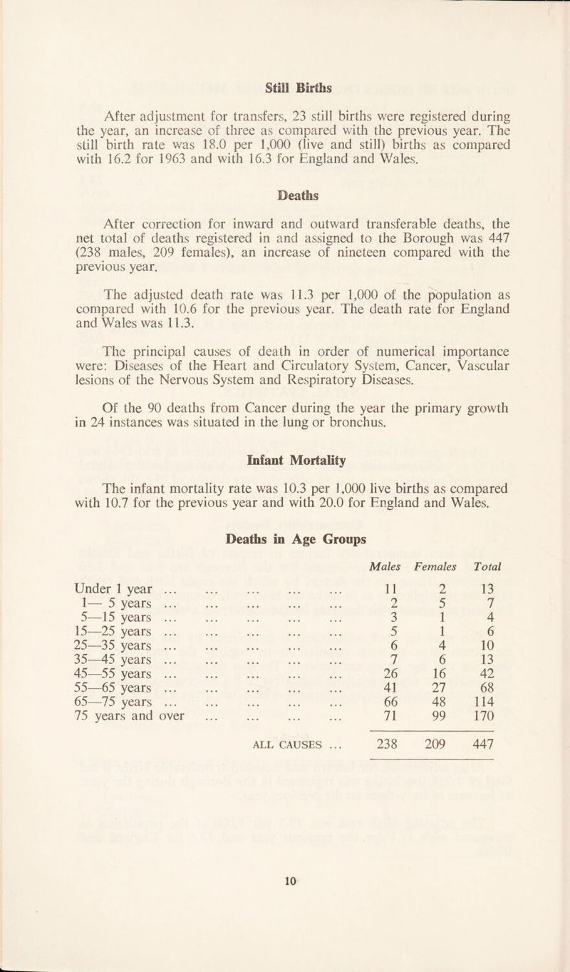 Still Births After adjustment for transfers, 23 still births were registered during the year, an increase of three as compared with the previous year. The still birth rate was 18.0 per 1,000 (live and still) births as compared with 16.2 for 1963 and with 16.3 for England and Wales. Deaths After correction for inward and outward transferable deaths, the net total of deaths registered in and assigned to the Borough was 447 (238 males, 209 females), an increase of nineteen compared with the previous year. The adjusted death rate was 11.3 per 1,000 of the population as compared with 10.6 for the previous year. The death rate for England and Wales was 11.3. The principal causes of death in order of numerical importance were: Diseases of the Heart and Circulatory System, Cancer, Vascular lesions of the Nervous System and Respiratory Diseases. Of the 90 deaths from Cancer during the year the primary growth in 24 instances was situated in the lung or bronchus. Infant Mortality The infant mortality rate was 10.3 per 1,000 live births as compared with 10.7 for the previous year and with 20.0 for England and Wales. Deaths in Age Groups Under 1 year Males 11 Females 2 Total 13 1— 5 years 2 5 7 5—15 years 3 1 4 15—25 years ... 5 1 6 25—35 years 6 4 10 35—45 years ... 7 6 13 45—55 years 26 16 42 55—65 years 41 27 68 65—75 years ... 66 48 114 75 years and over 71 99 170 ALL CAUSES ... 238 209 447