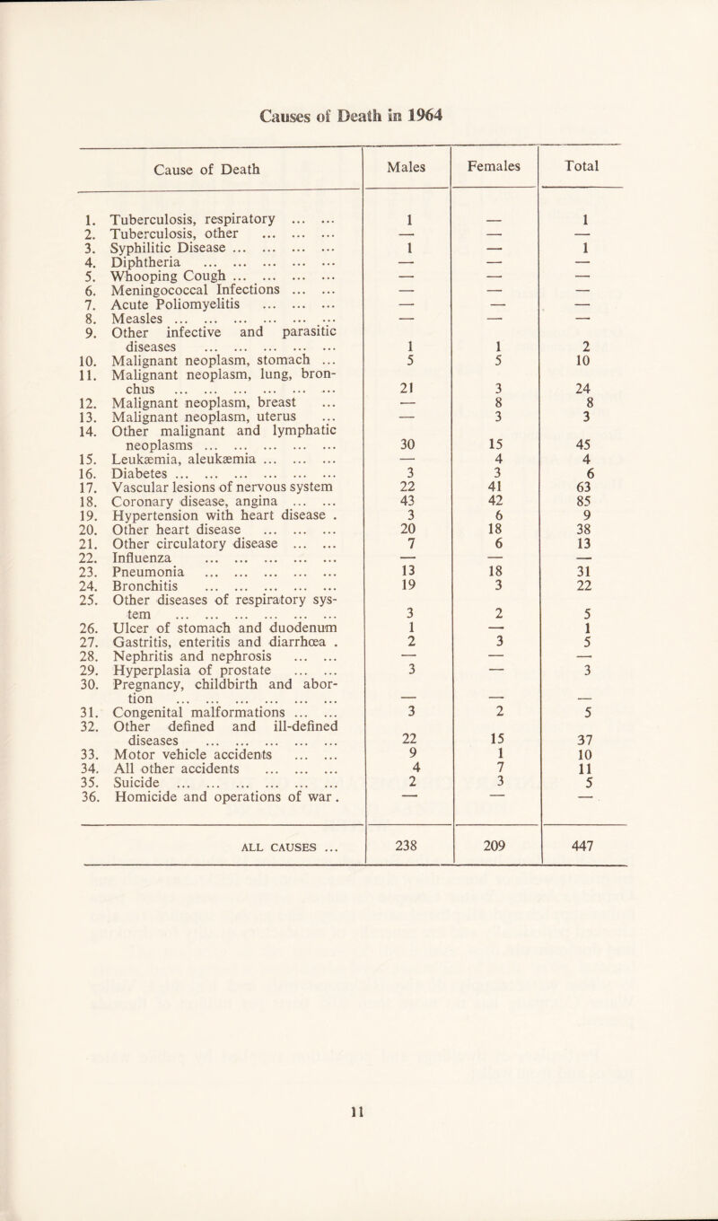 Causes of Death in 1964 Cause of Death Males Females Total 1. Tuberculosis, respiratory 1 1 2. Tuberculosis, other —• — — 3. Syphilitic Disease I — 1 4. Diphtheria — — — 5. Whooping Cough — —• — 6. Meningococcal Infections — — — 7. Acute Poliomyelitis — — — 8. Measles — —■ — 9. Other infective and parasitic diseases ••• ••• ••• 1 1 2 10. Malignant neoplasm, stomach ... 5 5 10 11. Malignant neoplasm, lung, bron- chus 21 3 24 12. Malignant neoplasm, breast •— 8 8 13. Malignant neoplasm, uterus — 3 3 14. Other malignant and lymphatic neoplasms 30 15 45 15. Leukaemia, aleukaemia — 4 4 16. Diabetes ••• «• • ••• ••• ••• ••• 3 3 6 17. Vascular lesions of nervous system 22 41 63 18. Coronary disease, angina 43 42 85 19. Hypertension with heart disease . 3 6 9 20. Other heart disease 20 18 38 21. Other circulatory disease 7 6 13 22. Influenza — — — 23. Pneumonia 13 18 31 24. Bronchitis 19 3 22 25. Other diseases of respiratory sys- tem 3 2 5 26. Ulcer of stomach and duodenum 1 — 1 27. Gastritis, enteritis and diarrhoea . 2 3 5 28. Nephritis and nephrosis — — —• 29. Hyperplasia of prostate 3 —- 3 30. Pregnancy, childbirth and abor- tion .. - _ 31. Congenital malformations 3 2 5 32. Other defined and ill-defined diseases 22 15 37 33. Motor vehicle accidents 9 1 10 34. All other accidents 4 7 11 35. Suicide 2 3 5 36. Homicide and operations of war. ALL CAUSES ... 238 209 447