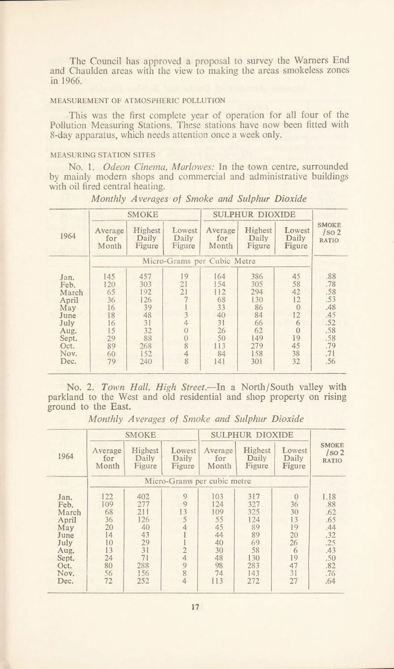 The Council has approved a proposal to survey the Warners End and Chaulden areas with the view to making the areas smokeless zones in 1966. MEASUREMENT OF ATMOSPHERIC POLLUTION This was the first complete year of operation for all four of the Pollution Measuring Stations. These stations have now been fitted with 8-day apparatus, which needs attention once a week only. MEASURING STATION SITES No. 1. Odeon Cinema, Marlowes: In the town centre, surrounded by mainly modem shops and commercial and administrative buildings with oil fired central heating. Monthly Averages of Smoke and Sulphur Dioxide 1964 SMOKE SULPHUR DIOXIDE SMOKE /so 2 RATIO Average for Month Highest Daily Figure Lowest Daily Figure Average for Month Highest Daily Figure Lowest Daily Figure Micro-Grams per Cubic Metre Jan. 145 457 19 164 386 45 .88 Feb. 120 303 21 154 305 58 .78 March 65 192 21 112 294 42 .58 April 36 126 7 68 130 12 .53 May 16 39 1 33 86 0 .48 June 18 48 3 40 84 12 .45 July 16 31 4 31 66 6 .52 Aug. 15 32 0 26 62 0 .58 Sept. 29 88 0 50 149 19 .58 Oct. 89 268 8 113 279 45 .79 Nov. 60 152 4 84 158 38 .71 Dec. 79 240 8 141 301 32 .56 No. 2. Town Hall, High Street.—In a North/South valley with parkland to the West and old residential and shop property on rising ground to the East. Monthly Averages of Smoke and Sulphur Dioxide 1964 SMOKE SULPHUR DIOXIDE SMOKE /so 2 RATIO Average for Month Highest Daily Figure Lowest Daily Figure Average for Month Highest Daily Figure Lowest Daily Figure Micro-Grams per cubic metre Jan. 122 402 9 103 317 0 1.18 Feb. 109 277 9 124 327 36 .88 March 68 211 13 109 325 30 .62 April 36 126 5 55 124 13 .65 May 20 40 4 45 89 19 .44 June 14 43 1 44 89 20 .32 July 10 29 1 40 69 26 .25 Aug. 13 31 2 30 58 6 .43 Sept. 24 71 4 48 130 19 .50 Oct. 80 288 9 98 283 47 .82 Nov. 56 156 8 74 143 31 .76 Dec. 72 252 4 113 272 27 .64