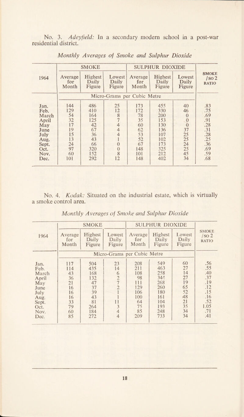 No. 3. Adeyfield: In a secondary modern school in a post-war residential district. Monthly Averages of Smoke and Sulphur Dioxide 1964 SMOKE SULPHUR DIOXIDE SMOKE /so 2 RATIO Average for Month Highest Daily Figure Lowest Daily Figure Average for Month Highest Daily Figure Lowest Daily Figure Micro-Grams per Cubic Metre Jan. 144 486 25 173 455 40 .83 Feb. 129 410 12 172 330 46 .75 March 54 164 8 78 200 0 .69 April 32 125 7 35 153 0 .91 May 17 42 4 60 130 0 .28 June 19 67 4 62 136 37 .31 July 15 36 4 53 107 25 .28 Aug. 13 43 1 52 102 25 .25 Sept. 24 66 0 67 173 24 .36 Oct. 97 320 0 148 325 25 .69 Nov. 60 152 8 101 212 45 .59 Dec. 101 292 12 148 402 34 .68 No. 4. Kodak: Situated on the industrial estate, which is virtually a smoke control area. Monthly Averages of Smoke and Sulphur Dioxide 1964 SMOKE SULPHUR DIOXIDE SMOKE /so 2 RATIO Average for Month Highest Daily Figure Lowest Daily Figure Average for Month Highest Daily Figure Lowest Daily Figure Micro-Grams per Cubic Metre Jan. 117 504 23 208 549 60 .56 Feb. 114 435 14 211 463 27 .55 March 43 168 6 108 258 14 .40 April 36 132 2 98 344 27 .37 May 21 47 7 111 268 19 .19 June 16 37 2 129 260 65 .12 July 16 39 1 106 180 52 .15 Aug. 16 43 1 100 161 48 .16 Sept. 33 81 11 64 104 21 .52 Oct. 79 264 3 75 193 35 1.05 Nov. 60 184 4 85 248 34 .71 Dec. 85 272 4 209 733 34 .41