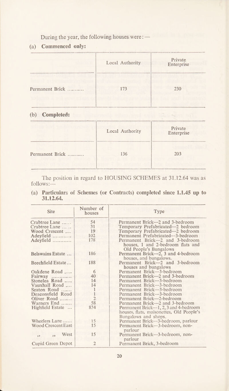 During the year, the following houses were: — (a) Commenced only; Local Authority Private Enterprise Permanent Brick 173 230 (b) Completed: Local Authority Private Enterprise Permanent Brick 136 203 The position in regard to HOUSING SCHEMES at 31.12.64 was as follows:— (a) Particulars of Schemes (or Contracts) completed since 1.1.45 up to 31.12.64. Site Number of houses Crabtree Lane 54 Crabtree Lane 31 Wood Crescent .... 19 Adeyfield 102 Adeyfield 178 Belswains Estate ... 186 Beechfield Estate... 188 Oakdene Road 6 Fairway 40 Stonelea Road 14 Vauxhall Road .... 14 Seaton Road 1 Deaconsfield Road 1 Oliver Road 2 Warners End 58 Highfield Estate ... 834 Wheelers Lane 15 Wood Crescent East 15 ,, >> West 15 Cupid Green Depot 2 Type Permanent Brick—2 and 3-bedroom Temporary Prefabricated—2 bedroom Temporary Prefabricated—2 bedroom Permanent Prefabricated—3-bedroom Permanent Brick—2 and 3-bedroom houses, 1 and 2-bedroom flats and Old People’s Bungalows Permanent Brick—2, 3 and 4-bedroom houses, and bungalows. Permanent Brick—2 and 3-bedroom houses and bungalows Permanent Brick—3-bedroom Permanent Brick—2 and 3-bedroom Permanent Brick—3-bedroom Permanent Brick—3-bedroom Permanent Brick—3-bedroom Permanent Brick—3-bedroom Permanent Brick—2-bedroom Permanent Brick—2 and 3-bedroom Permanent Brick—1, 2, 3 and 4-bedroom houses, flats, maisonettes, Old People’s Bungalows and shops. Permanent Brick—3-bedroom, parlour Permanent Brick—3-bedroom, non- parlour Permanent Brick—3-bedroom, non- parlour Permanent Brick, 3-bedroom