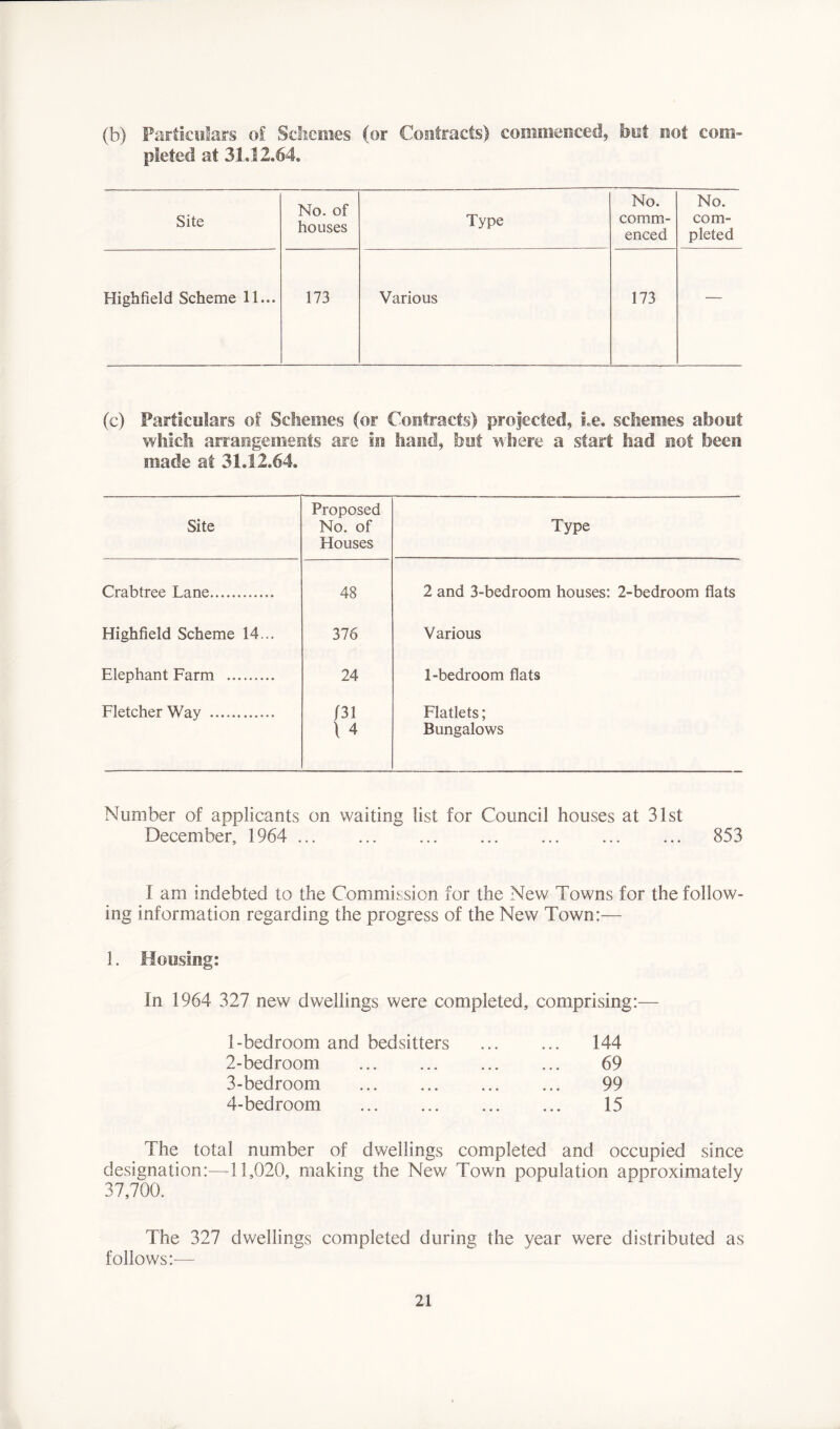 (b) Particulars of Schemes (or Contracts) commenced, hnt not com- pleted at 31.12.64. No. of houses No. No. Site Type comm- enced com- pleted Highfield Scheme 11... 173 Various 173 — (c) Particulars of Schemes (or Contracts) projected, i.e. schemes about which arrangements are in hand, hut where a start had not been made at 31.12.64, Site Proposed No. of Houses Crabtree Lane 48 Highfield Scheme 14... 376 Elephant Farm 24 Fletcher Way J31 \ 4 Type 2 and 3-bedroom houses: 2-bedroom flats Various 1-bedroom flats Flatlets; Bungalows Number of applicants on waiting list for Council houses at 31st December, 1964 853 I am indebted to the Commission for the New Towns for the follow- ing information regarding the progress of the New Town:— 1. Housing: in 1964 327 new dwellings were completed, comprising:— 1- bedroom and bedsitters 144 2- bedroom 69 3- bedroom 99 4- bedroom 15 The total number of dwellings completed and occupied since designation:—11,020, making the New Town population approximately 37,700. The 327 dwellings completed during the year were distributed as follows:—-