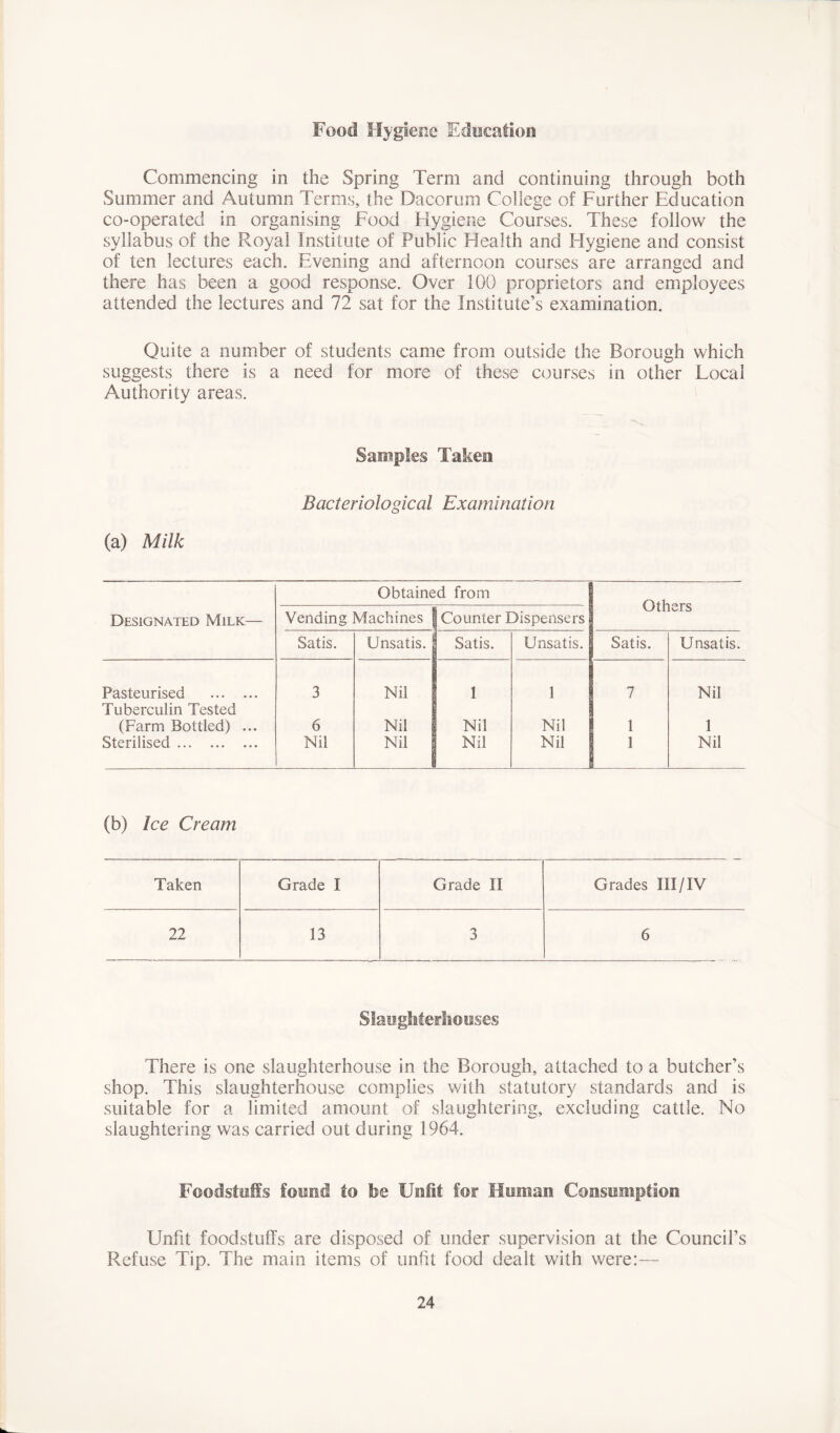 Food Hygiene Education Commencing in the Spring Term and continuing through both Summer and Autumn Terms, the Dacorum College of Further Education co-operated in organising Food Hygiene Courses. These follow the syllabus of the Royal Institute of Public Health and Hygiene and consist of ten lectures each. Evening and afternoon courses are arranged and there has been a good response. Over 100 proprietors and employees attended the lectures and 72 sat for the Institute’s examination. Quite a number of students came from outside the Borough which suggests there is a need for more of these courses in other Local Authority areas. Samples Taken Bacteriological Examination (a) Milk Designated Milk— Obtained from Others Vending Machines Counter Dispensers Satis. Unsatis. Satis. Unsatis. Satis. Unsatis. Pasteurised 3 Nil 1 1 7 Nil Tuberculin Tested (Farm Bottled) ... 6 Nil Nil Nil 1 1 Sterilised Nil Nil Nil Nil 1 Nil (b) Ice Cream Taken Grade I Grade II Grades III/IV 22 13 3 6 Slaughterhouses There is one slaughterhouse in the Borough, attached to a butcher’s shop. This slaughterhouse complies with statutory standards and is suitable for a limited amount of slaughtering, excluding cattle. No slaughtering was carried out during 1964. Foodstuffs found to he Unfit for Human Consumption Unfit foodstuffs are disposed of under supervision at the Council’s Refuse Tip. The main items of unfit food dealt with were:—