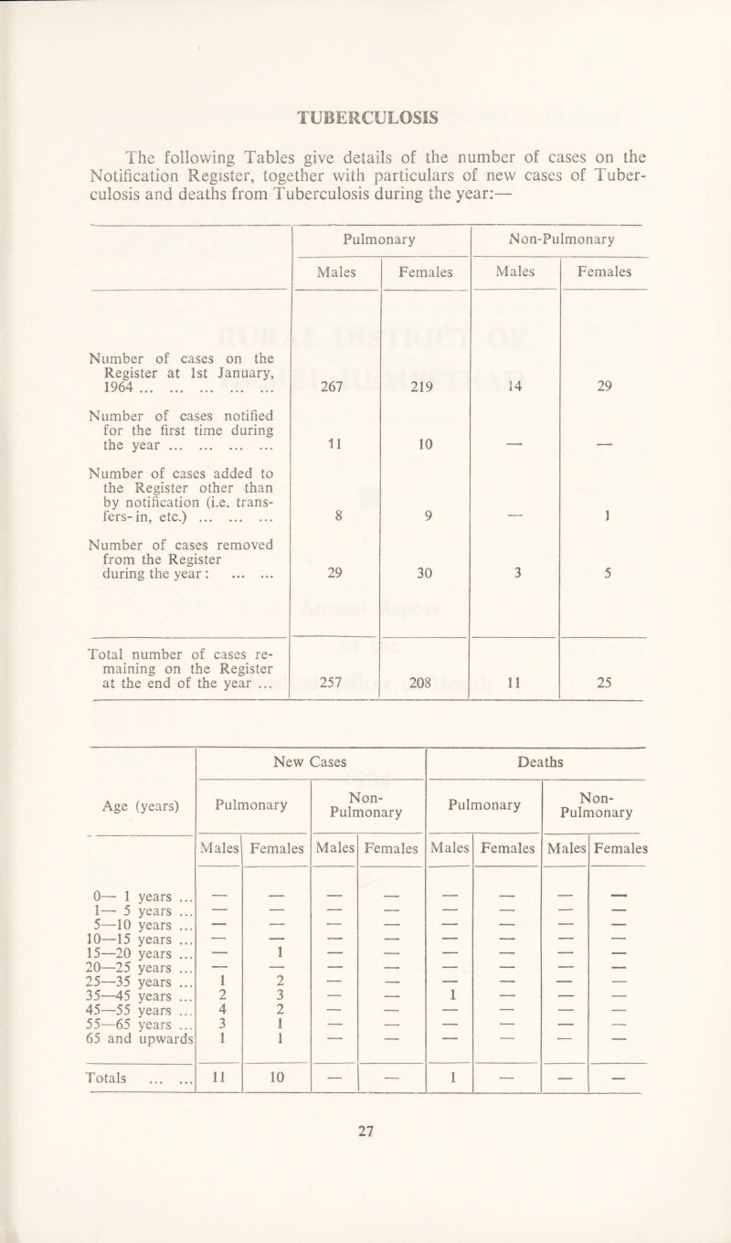 TUBERCULOSIS The following Tables give details of the number of cases on the Notification Register, together with particulars of new cases of Tuber- culosis and deaths from Tuberculosis during the year:— Pulmonary iN on-Pulmonary Males Females Males Females Number of cases on the Register at 1st January, 1964 267 219 14 29 Number of cases notified for the first time during the year 11 10 . - Number of cases added to the Register other than by notification (i.e. trans- fers- in, etc.) 8 9 1 Number of cases removed from the Register during the year : 29 30 3 5 Total number of cases re- maining on the Register at the end of the year ... 257 208 11 25 Age (years) New Cases Deaths Pulmonary Non- Pulmonary Pulmonary N on- Pulmonary Males Females Males Females Males Females Males Females 0— 1 years ... ~ , _____ _____ m - 1— 5 years ... — — — — — — — 5—10 years ... — — _ — — — — — 10—15 years ... • — — — — — — — 15—20 years ... — 1 — — — — — — 20—25 years ... — — — — — — — — 25—35 years ... 1 2 — — — — • -— 35—45 years ... 2 3 — — 1 — — — 45—55 years ... 4 2 — — — — — — 55—65 years ... 3 1 — — — — — — 65 and upwards 1 1 ~ ~ T otals 11 10 — — 1 — — —