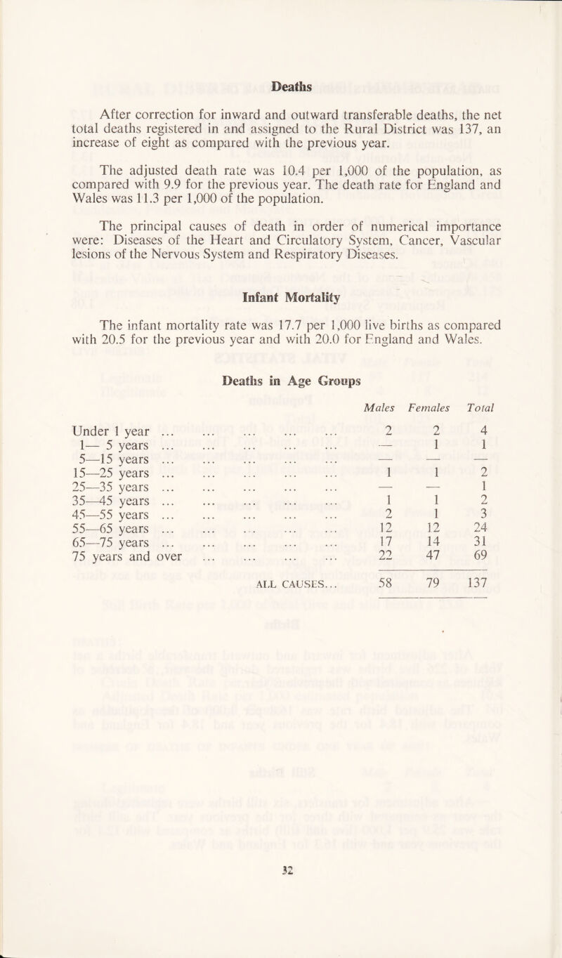 Deaths After correction for inward and outward transferable deaths, the net total deaths registered in and assigned to the Rural District was 137, an increase of eight as compared with the previous year. The adjusted death rate was 10.4 per 1,000 of the population, as compared with 9.9 for the previous year. The death rate for England and Wales was 11.3 per 1,000 of the population. The principal causes of death in order of numerical importance were: Diseases of the Heart and Circulatory System, Cancer, Vascular lesions of the Nervous System and Respiratory Diseases. Infant Mortality The infant mortality rate was 17.7 per 1,000 live births as compared with 20.5 for the previous year and with 20.0 for England and Wales. Deaths in Age Groups Males Females Total Under 1 year ... 1— 5 years ... 5—15 years ... 15—25 years ... 25—35 years ... 35—45 years ... 45—55 years ... 55—65 years ... 65—75 years ... 75 years and over 2 2 4 — 1 1 1 1 2 — — 1 1 1 2 2 1 3 12 12 24 17 14 31 22 47 69 ALL CAUSES... 58 79 137