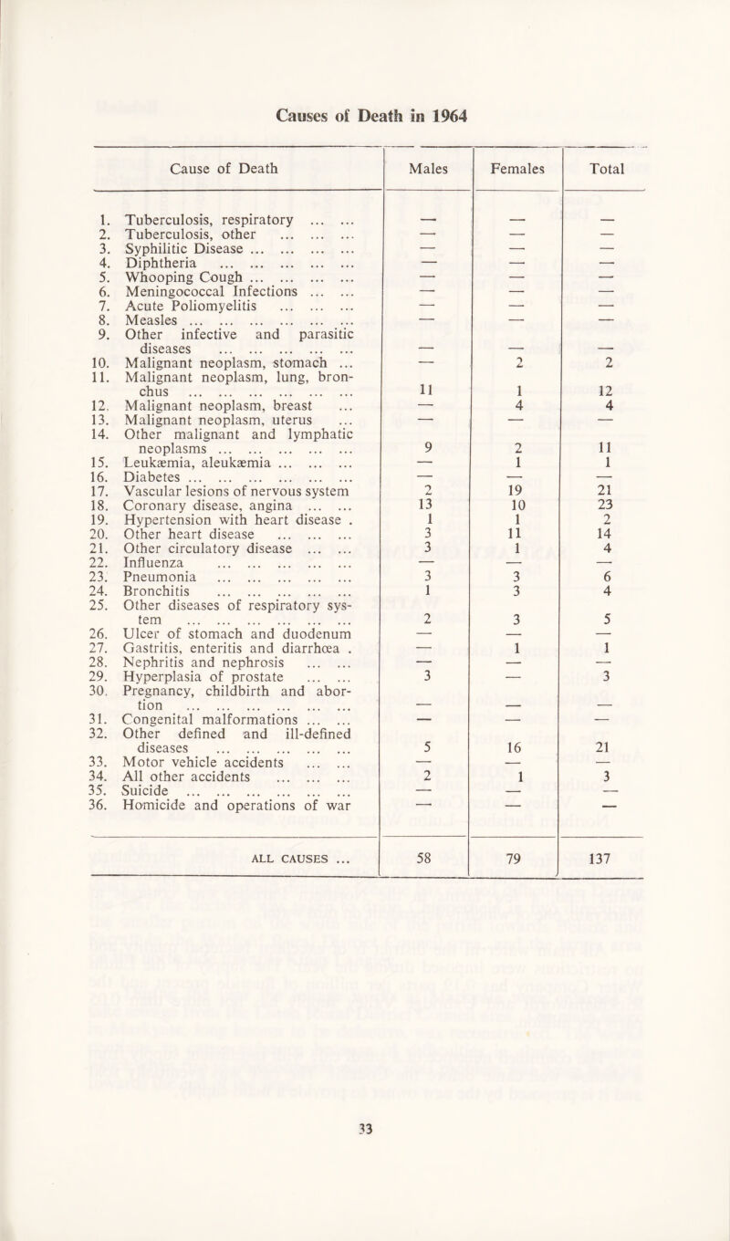 Causes of Death in 1964 Cause of Death Males Females Total 1. Tuberculosis, respiratory 2. Tuberculosis, other — —■ — 3. Syphilitic Disease — — — 4. Diphtheria — — — 5. Whooping Cough — — —■ 6. Meningococcal Infections —■ — — 7. Acute Poliomyelitis —■ — — 8. Measles — — — 9. Other infective and parasitic diseases . , 10. Malignant neoplasm, stomach ... — 2 2 11. Malignant neoplasm, lung, bron- chus 11 1 12 12, Malignant neoplasm, breast — 4 4 13. Malignant neoplasm, uterus — — — 14. Other malignant and lymphatic neoplasms 9 2 11 15. Leukaemia, aleuksemia — 1 1 16. Diabetes — — — 17. Vascular lesions of nervous system 7 L 19 21 18. Coronary disease, angina 13 10 23 19. Hypertension with heart disease . 1 1 2 20. Other heart disease 3 11 14 21. Other circulatory disease 3 1 4 22. Influenza — — —■ 23. Pneumonia 3 3 6 24. Bronchitis 1 3 4 25. Other diseases of respiratory sys- tem 2 3 5 26. Ulcer of stomach and duodenum — — — 27. Gastritis, enteritis and diarrhoea . — 1 1 28. Nephritis and nephrosis — — — 29. Hyperplasia of prostate 3 — 3 30, Pregnancy, childbirth and abor- tion ~ _____ 31. Congenital malformations — — — 32. Other defined and ill-defined diseases 5 16 21 33. Motor vehicle accidents — — — 34. All other accidents 2 1 3 35. Suicide — — — 36. Homicide and operations of war ALL CAUSES ... 58 79 137