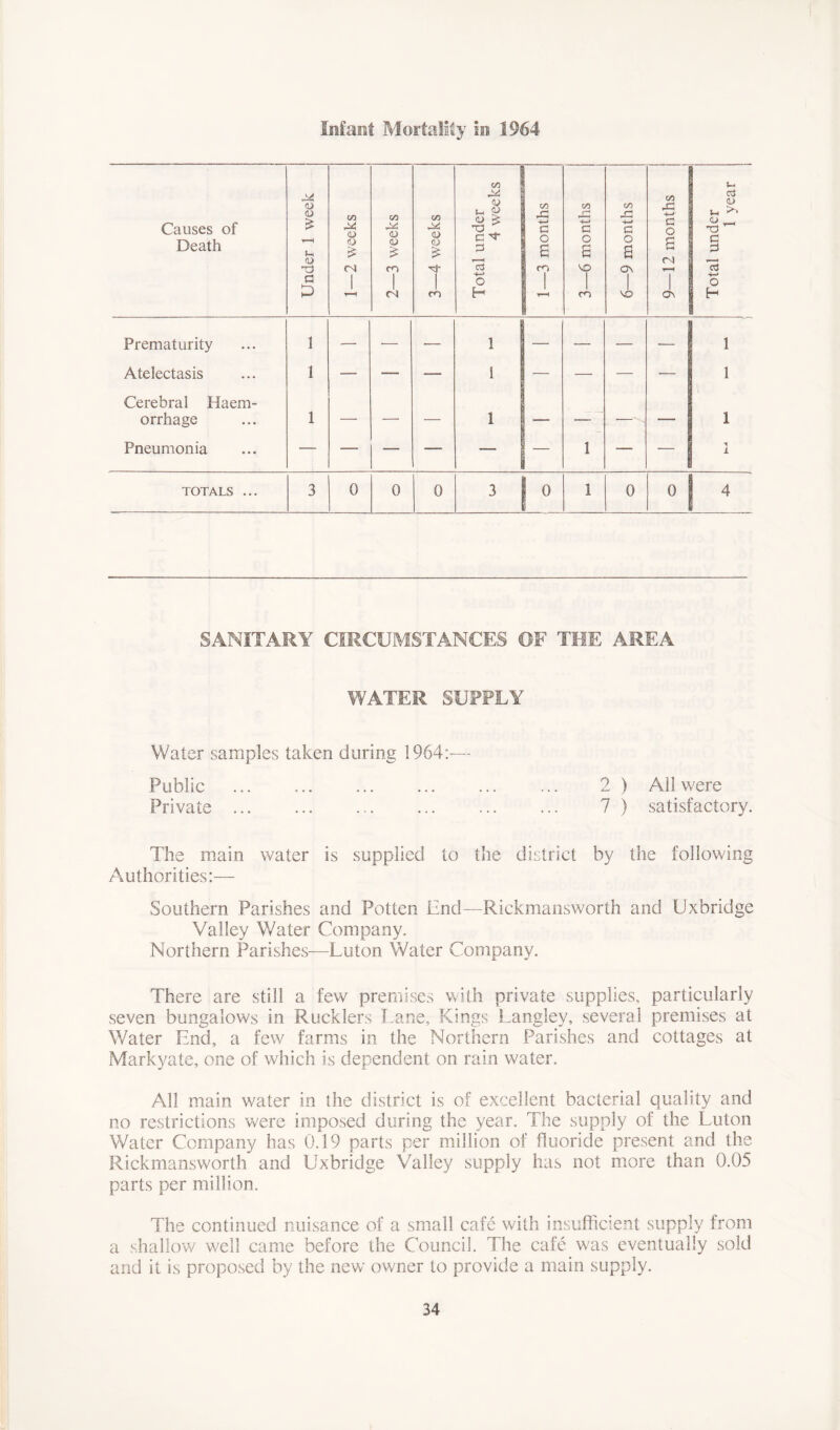Infant Mortality in 1964 Causes of Death Under 1 week CO 0^ £ CN 1 H 2—3 weeks 3—4 weeks Total under 4 weeks 1—3 months 3—6 months 6—9 months 9—12 months i Total under 1 year Prematurity 1 — ■— — i _ — — — 1 Atelectasis 1 — — — 1 — — — 1 Cerebral Haem- orrhage 1 — — — 1 — — — 1 Pneumonia — — — — — | — 1 — — •t 1 TOTALS ... 3 0 0 0 3 0 1 0 0 4 SANITARY CIRCUMSTANCES OF THE AREA WATER SUPPLY Water samples taken during 1964:— Public 2 ) All were Private 7 ) satisfactory. The main water is supplied to the district by the following Authorities:— Southern Parishes and Potten End —Rickmansworth and Uxbridge Valley Water Company. Northern Parishes—Luton Water Company. There are still a few premises with private supplies, particularly seven bungalows in Rucklers Lane, Kings Langley, several premises at Water End, a few farms in the Northern Parishes and cottages at Markyate, one of which is dependent on rain water. All main water in the district is of excellent bacterial quality and no restrictions were imposed during the year. The supply of the Luton Water Company has 0.19 parts per million of fluoride present and the Rickmansworth and Uxbridge Valley supply has not more than 0.05 parts per million. The continued nuisance of a small cafe with insufficient supply from a shallow well came before the Council. The cafe was eventually sold and it is proposed by the new owner to provide a main supply.