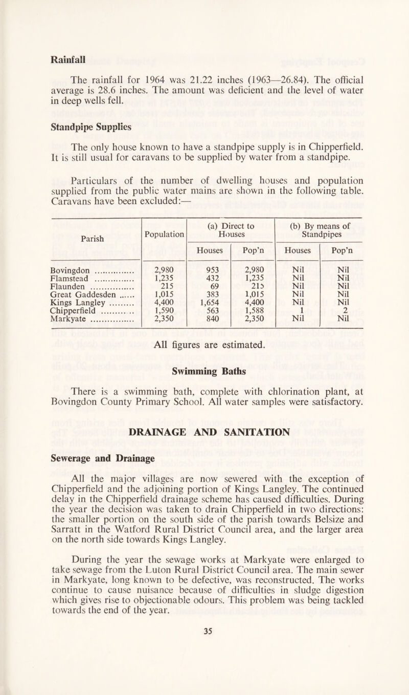 Rainfall The rainfall for 1964 was 21.22 inches (1963—26.84). The official average is 28.6 inches. The amount was deficient and the level of water in deep wells fell. Standpipe Supplies The only house known to have a standpipe supply is in Chipperfield. It is still usual for caravans to be supplied by water from a standpipe. Particulars of the number of dwelling houses and population supplied from the public water mains are shown in the following table. Caravans have been excluded:— Parish Population (a) Direct to Houses (b) By means of Standpipes Houses Pop’n Houses Pop’n Bovingdon 2,980 953 2,980 Nil Nil Flamstead 1,235 432 1,235 Nil Nil Flaunden 215 69 215 Nil Nil Great Gaddesden 1,015 383 1,015 Nil Nil Kings Langley 4,400 1,654 4,400 Nil Nil Chipperfield .. 1,590 563 1,588 1 2 Markyate 2,350 840 2,350 Nil Nil All figures are estimated. Swimming Baths There is a swimming bath, complete with chlorination plant, at Bovingdon County Primary School. All water samples were satisfactory. DRAINAGE AND SANITATION Sewerage and Drainage All the major villages are now sewered with the exception of Chipperfield and the adjoining portion of Kings Langley. The continued delay in the Chipperfield drainage scheme has caused difficulties. During the year the decision was taken to drain Chipperfield in two directions: the smaller portion on the south side of the parish towards Belsize and Sarratt in the Watford Rural District Council area, and the larger area on the north side towards Kings Langley. During the year the sewage works at Markyate were enlarged to take sewage from the Luton Rural District Council area. The main sewer in Markyate, long known to be defective, was reconstructed. The works continue to cause nuisance because of difficulties in sludge digestion which gives rise to objectionable odours. This problem was being tackled towards the end of the year.