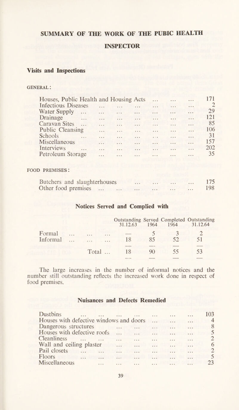 SUMMARY OF THE WORK OF THE PUBIC HEALTH INSPECTOR Visits and Inspections GENERAL: Houses, Public Health and Housing Acts IV1 Infectious Diseases 2 Water Supply ... ... ... ... ... ... ... 29 Drainage 121 Caravan Sites ... ... ... ... ... ... ... 85 Public Cleansing ... ... ... ... ... ... 106 Schools 31 Miscellaneous ... ... ... ... ... ... 157 Interviews ... ... ... ... ... ... ... 202 Petroleum Storage 35 food premises: Butchers and slaughterhouses 175 Other food premises 198 Notices Served and Complied with Outstanding Served Completed Outstanding 31.12.63 1964 1964 31.12.64 Formal — 5 3 2 Informal ... ... ... 18 85 52 51 Total ... 13 90 55 53 The large increases in the number of informal notices and the number still outstanding reflects the increased work done in respect of food premises. Nuisances and Defects Remedied Dustbins 103 Houses with defective windows and doors ... 4 Dangerous structures 8 Houses with defective roofs ... ... ... ... ... 5 Cleanliness ... ... ... ... ... ... ... 2 Wall and ceiling plaster ... ... ... ... ... 6 Pail closets 2 Floors ... ... ... ... ... ... ... 5 Miscellaneous 23