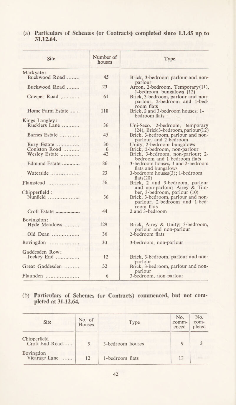 (a) Particulars of Schemes (or Contracts) completed since 1.1.45 up to 31.12.64. Site Numbe house Markyate: Buckwood Road 45 Buckwood Road 23 Cowper Road 61 Home Farm Estate 118 Kings Langley: Rucklers Lane 36 Barnes Estate 45 Bury Estate 30 Coniston Road 6 Wesley Estate 42 Edmund Estate 86 Waterside 23 Flamstead 56 Chipperfield : Nunfield 36 Croft Estate 44 Bovingdon: Hyde Meadows 129 Old Dean 36 Bovingdon 30 Gaddesden Row: Jockey End 12 Great Gaddesden 32 Flaunden 6 Type Brick, 3-bedroom parlour and non- parlour Arcon, 2-bedroom, Temporary (11), 1-bedroom bungalows (12) Brick, 3-bedroom, parlour and non- parlour, 2-bedroom and 1-bed- room flats Brick, 2 and 3-bedroom houses; 1- bedroom flats Uni-Seco, 2-bedroom, temporary (24), Brick 3-bedroom, parlour(12) Brick, 3-bedroom, parlour and non- parlour, and 2-bedroom Unity, 2-bedroom bungalows Brick, 2-bedroom, non-parlour Brick, 3-bedroom, non-parlour; 2- bedroom and 1-bedroom flats 3-bedroom houses, 1 and 2-bedroom flats and bungalows 3-bedroom houses(3); 1-bedroom flats(2Q) Brick, 2 and 3-bedroom, parlour and non-parlour; Airey & Tim- ber, 3-bedroom, parlour (10) Brick, 3-bedroom, parlour and non- parlour; 2-bedroom and 1-bed- room flats 2 and 3-bedroom Brick, Airey & Unity; 3-bedroom, parlour and non-parlour 2- bedroom flats 3- bedroom, non-parlour Brick, 3-bedroom, parlour and non- parlour Brick, 3-bedroom, parlour and non- parlour 3-bedroom, non-parlour (b) Particulars of Schemes (or Contracts) commenced, hut not com- pleted at 31.12.64. Site No. of Houses Type No. comm- enced No. com- pleted Chipperfield Croft End Road 9 3-bedroom houses 9 3 Bovingdon Vicarage Lane 12 1-bedroom flats 12 —