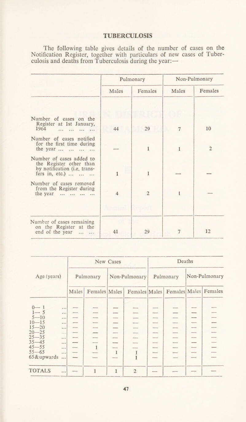 TUBERCULOSIS The following table gives details of the number of cases on the Notification Register, together with particulars of new cases of Tuber- culosis and deaths from Tuberculosis during the year:—- Pulmonary Non-Pulmonary Males Females Males Females Number of cases on the Register at 1st January, 1964 44 29 7 10 Number of cases notified for the first time during the year _ 1 1 2 Number of cases added to the Register other than by notification (i.e. trans- fers in, etc.) 1 1 Number of cases removed from the Register during the year 4 2 l — Number of cases remaining on the Register at the end of the year 41 29 7 12 New Cases Deaths Age (years) Pulmonary Non-Pulmonary Pulmonary Non-Pulmonary Males Females Males Females Males Females Males Females 0— 1 1— 5 5—10 10—15 15—20 — — — — — — — — 20—25 25—35 35—45 — — — — — — — — . . z z - 45—55 — 1 — — — — — 55—65 — — 1 1 — — — — 65 & upwards ... — — — 1 — — — TOTALS — 1 1 2 — — — —