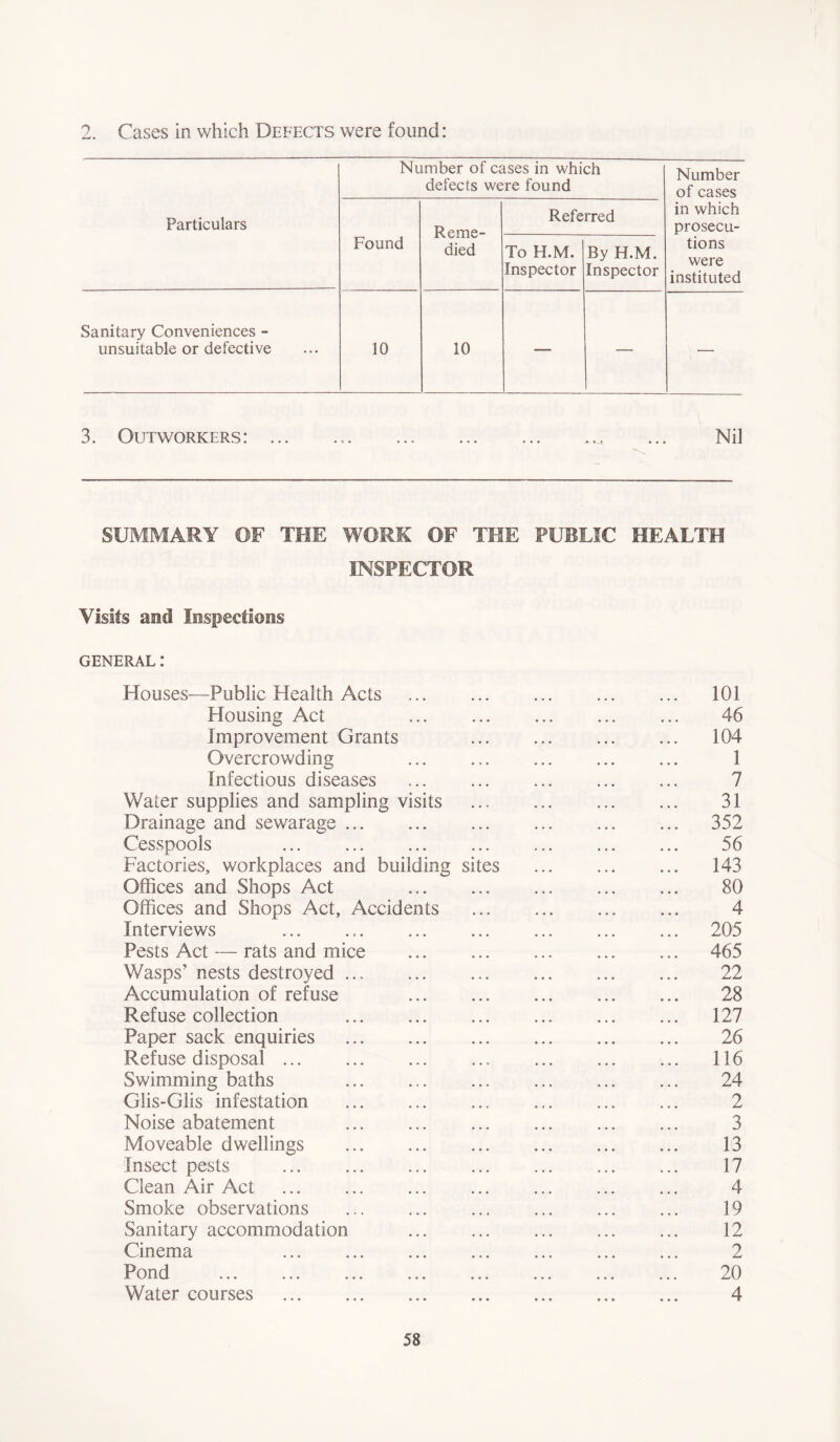 2. Cases in which Defects were found: Particulars Number of cases in which defects were found Number of cases in which prosecu- tions were instituted Found Reme- died Referred To ELM. Inspector By H.M. Inspector Sanitary Conveniences - unsuitable or defective 10 10 — — — 3. Outworkers: Nil SUMMARY OF THE WORK OF THE PUBLIC HEALTH INSPECTOR Visits and Inspections GENERAL: Houses—Public Health Acts ... ... ... ... ... 101 Housing Act ... ... ... ... ... 46 Improvement Grants 104 Overcrowding 1 Infectious diseases ... ... ... 7 Water supplies and sampling visits 31 Drainage and sewarage 352 Cesspools 56 Factories, workplaces and building sites ... ... ... 143 Offices and Shops Act 80 Offices and Shops Act, Accidents ... ... ... ... 4 Interviews ... 205 Pests Act — rats and mice 465 Wasps’ nests destroyed 22 Accumulation of refuse 28 Refuse collection 127 Paper sack enquiries 26 Refuse disposal 116 Swimming baths 24 Glis-Glis infestation 2 Noise abatement 3 Moveable dwellings 13 Insect pests 17 Clean Air Act 4 Smoke observations 19 Sanitary accommodation 12 Cinema ... ... ... ... ... 2 Pond 20 Water courses 4