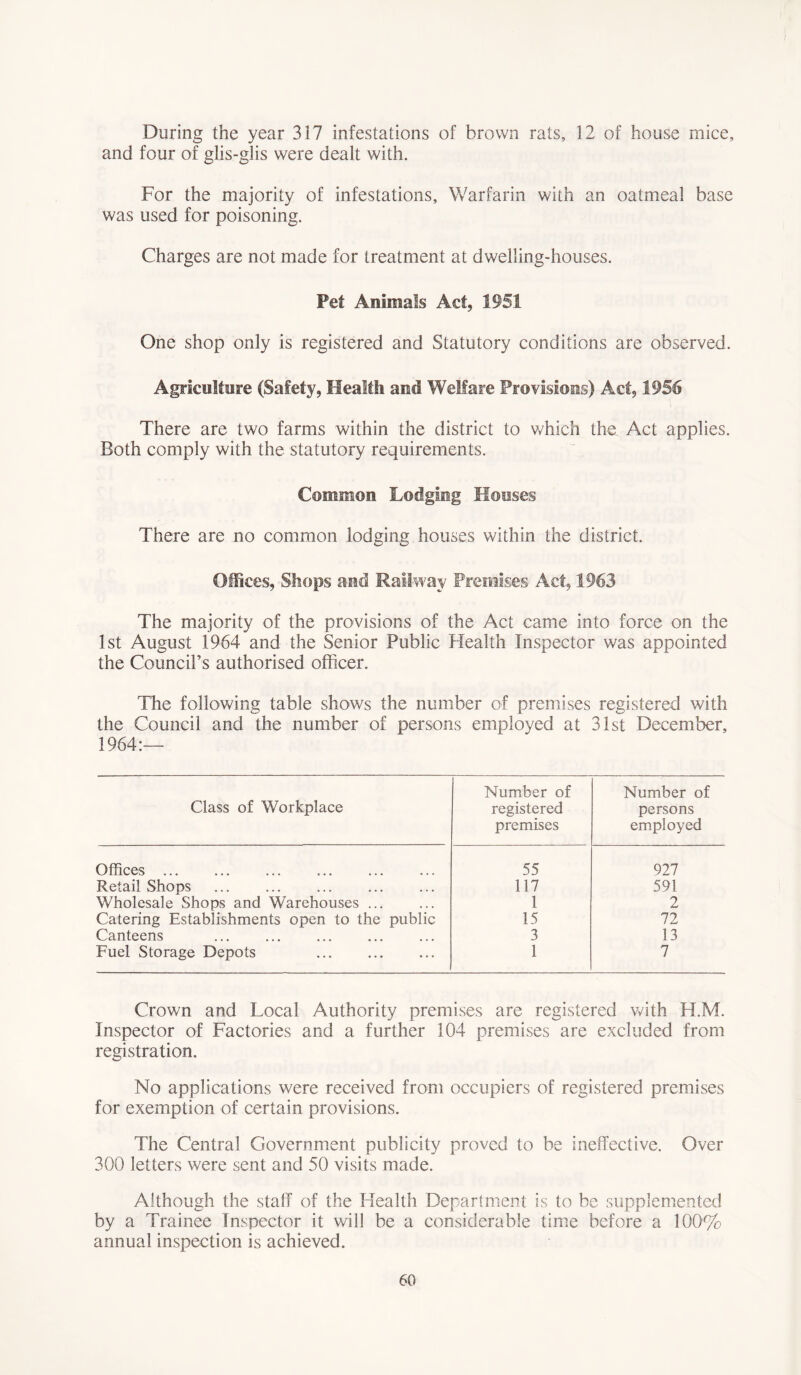 During the year 317 infestations of brown rats, 12 of house mice, and four of glis-glis were dealt with. For the majority of infestations. Warfarin with an oatmeal base was used for poisoning. Charges are not made for treatment at dwelling-houses. Pet Animals Act, 1951 One shop only is registered and Statutory conditions are observed. Agriculture (Safety, Health and Welfare Provisions) Act, 1956 There are two farms within the district to which the Act applies. Both comply with the statutory requirements. Common Lodging Mooses There are no common lodging houses within the district. Offices, Shops and Railway Premises Act, 1963 The majority of the provisions of the Act came into force on the 1st August 1964 and the Senior Public Health Inspector was appointed the Council’s authorised officer. The following table shows the number of premises registered with the Council and the number of persons employed at 31st December, 1964:— Class of Workplace Number of registered premises Number of persons employed Offices ... 55 927 Retail Shops 117 591 Wholesale Shops and Warehouses ... 1 2 Catering Establishments open to the public 15 72 Canteens 3 13 Fuel Storage Depots 1 7 Crown and Local Authority premises are registered with H.M. Inspector of Factories and a further 104 premises are excluded from registration. No applications were received from occupiers of registered premises for exemption of certain provisions. The Central Government publicity proved to be ineffective. Over 300 letters were sent and 50 visits made. Although the staff of the Health Department is to be supplemented by a Trainee Inspector it will be a considerable time before a 100% annual inspection is achieved.