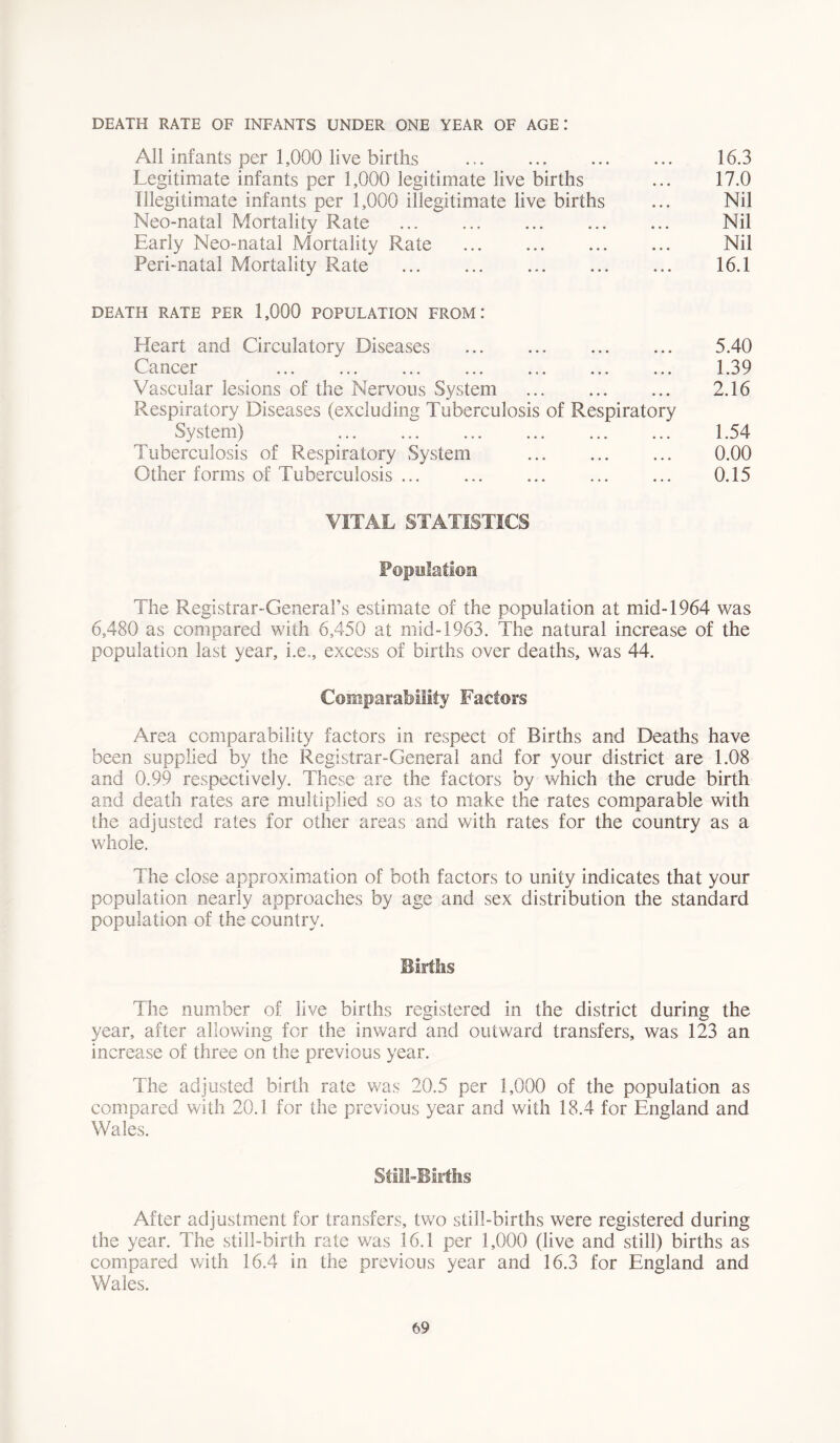 DEATH RATE OF INFANTS UNDER ONE YEAR OF AGE: All infants per 1,000 live births Legitimate infants per 1,000 legitimate live births Illegitimate infants per 1,000 illegitimate live births Neo-natal Mortality Rate Early Neo-natal Mortality Rate Peri-natal Mortality Rate DEATH RATE PER 1,000 POPULATION FROM! Heart and Circulatory Diseases Cancer Vascular lesions of the Nervous System Respiratory Diseases (excluding Tuberculosis of Respiratory System) Tuberculosis of Respiratory System Other forms of Tuberculosis ... 16.3 17.0 Nil Nil Nil 16.1 5.40 1.39 2.16 1.54 0.00 0.15 VITAL STATISTICS Population The Registrar-General’s estimate of the population at mid-1964 was 6,480 as compared with 6,450 at mid-1963. The natural increase of the population last year, he,, excess of births over deaths, was 44. Comparability Factors Area comparability factors in respect of Births and Deaths have been supplied by the Registrar-General and for your district are 1.08 and 0.99 respectively. These are the factors by which the crude birth and death rates are multiplied so as to make the rates comparable with the adjusted rates for other areas and with rates for the country as a whole. The close approximation of both factors to unity indicates that your population nearly approaches by age and sex distribution the standard population of the country. Births The number of live births registered in the district during the year, after allowing for the inward and outward transfers, was 123 an increase of three on the previous year. The adjusted birth rate was 20.5 per 1,000 of the population as compared with 20.1 for the previous year and with 18.4 for England and Wales. Still-Births After adjustment for transfers, two still-births were registered during the year. The still-birth rate was 16.1 per 1,000 (live and still) births as compared with 16.4 in the previous year and 16.3 for England and Wales.