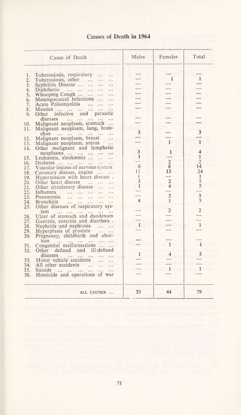 Causes of Death in 1964 Cause of Death Males Females Total 1. Tuberculosis, respiratory 1 'I Tuberculosis, other — 1 3. Syphilitic Disease — — — 4. Diphtheria — — 5. Whooping Cough — — — 6. Meningococcal Infections — — 7. Acute Poliomyelitis — — — 8. Measles — — — 9. Other infective and parasitic diseases ••• ••• ••• ••• ••• — — — 10. Malignant neoplasm, stomach ... — — — 11. Malignant neoplasm, lung, bron- chus • •• ••• ••• • • • ••• ••• 3 — 3 12. Malignant neoplasm, breast — — 1 13. Malignant neoplasm, uterus — 1 14. Other malignant and lymphatic neoplasms ••• #.# ••• ••• ••• 3 1 1 4 15. Leukaemia, aleukaemia — 1 16. Diabetes — 2 2 17. Vascular lesions of nervous system 6 8 14 18. Coronary disease, angina 1 i 13 24 19. Hypertension with heart disease . 1 — 1 20. Other heart disease 3 2 5 21. Other circulatory disease 1 4 5 22. Influenza — — — 23. Pneumonia — 3 3 24. Bronchitis 4 1 5 25. Other diseases of respiratory sys- t cm ••• ••• ••• — 2 2 26. Ulcer of stomach and duodenum — — — 27. Gastritis, enteritis and diarrhoea . — — 1 28. Nephritis and nephrosis 1 — 29. Hyperplasia of prostate ' ■ 30. Pregnancy, childbirth and abor- tion ••• ••• ••• ••• ••• ••• -— 1 — 31. Congenital malformations — 1 32. Other defined and ill-defined diseases 1 4 5 33. Motor vehicle accidents — — — 34. All other accidents * — 1 35. Suicide ••• ••• ••• ••• — 1 36. Homicide and operations of war ALL CAUSES ... 35 44 79