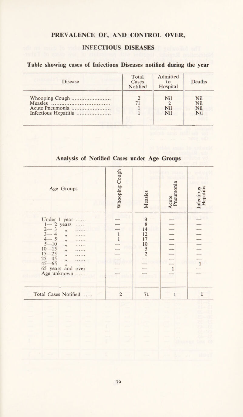 PREVALENCE OF, AND CONTROL OVER, INFECTIOUS DISEASES Table showing cases of Infections Diseases notified during the year Disease Total Cases Notified Admitted to Hospital Deaths Whooping Cough 2 Nil Nil Measles 71 2 Nil Acute Pneumonia 1 Nil Nil Infectious Hepatitis 1 Nil Nil Analysis of Notified Cases under Age Groups Age Groups Whooping Cough Measles Acute Pneumonia Infectious Hepatitis Under 1 year . 3 . . 1— 2 years — 8 — — 2—3 „ — 14 — — 3—4 „ 1 12 — — 4-5 „ 1 17 — — 5—10 „ — 10 — — 10—15 „ — 5 — — 15—25 „ — 2 — — 25—45 „ — — — — 45—65 „ — — — 1 65 years and over — — 1 — Age unknown Total Cases Notified 2 71 1 1 7Q