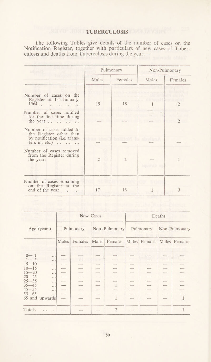 TUBERCULOSIS The following Tables give details of the number of cases on the Notification Register, together with particulars of new cases of Tuber- culosis and deaths from Tuberculosis during the year:— Pulmonary Non-Pulmonary Males Females Males Females Number of cases on the Register at 1st January, 1964 A i ••• ••• ••• ••• ••• 19 18 1 2 Number of cases notified for the first time during the year _ . 2 Number of cases added to the Register other than by notification (i.e. trans- fers in, etc.) Number of cases removed from the Register during the year: 2 2 — 1 Number of cases remaining on the Register at the end of the year 17 16 1 3 New Cases Deaths Age (years) Pulmonary Non-Pulmonary Pulmonary Non-Pulmonary Males Females Males Females Males Females Males Females 0— 1 1— 5 5—10 10—15 15—20 20—25 25—35 35—45 45—55 •— — — •— — — ■— — — — •— 1 — — •— — 55—65 65 and upwards — — — 1 — — — 1 Totals — — — 2 — — — 1