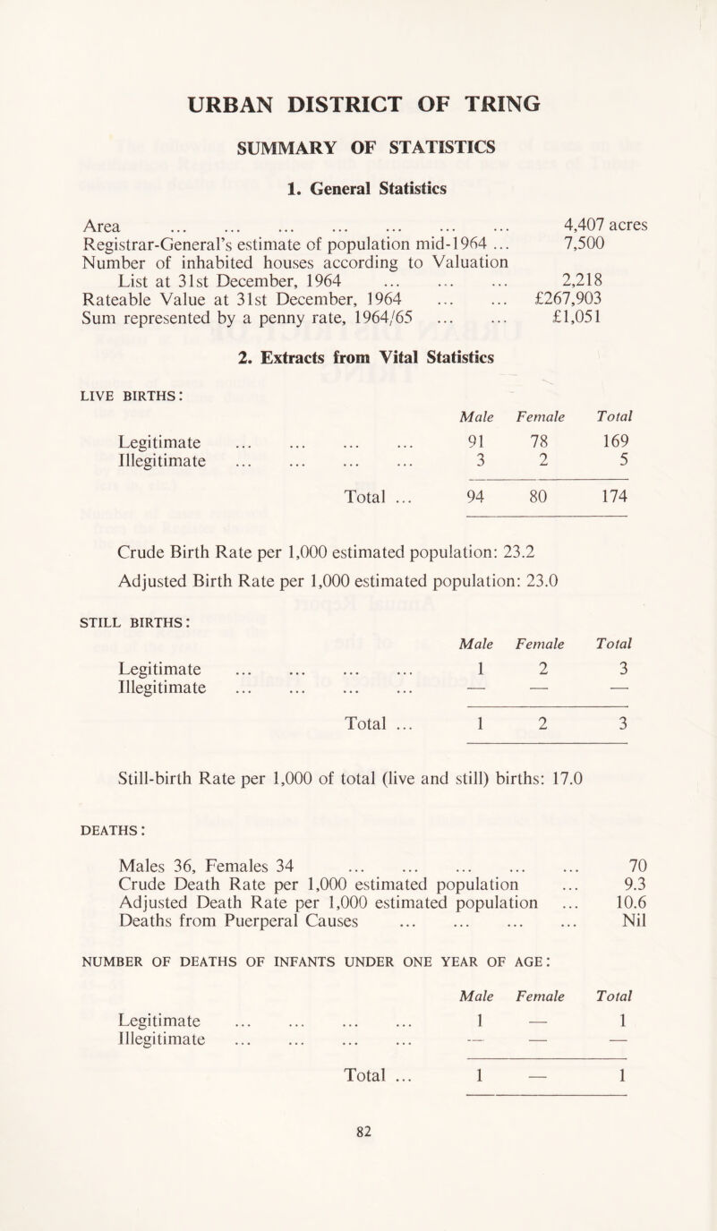 SUMMARY OF STATISTICS 1. General Statistics ... • * * ... ... ... .. * ... Registrar-General’s estimate of population mid-1964 ... Number of inhabited houses according to Valuation List at 31st December, 1964 Rateable Value at 31st December, 1964 Sum represented by a penny rate, 1964/65 4,407 acres 7,500 2,218 £267,903 £1,051 2. Extracts from Vital Statistics LIVE births: Legitimate Male 91 Female 78 Total 169 Illegitimate ... ... ... 3 2 5 Total ... 94 80 174 Crude Birth Rate per 1,000 estimated population: 23.2 Adjusted Birth Rate per 1,000 estimated population: 23.0 still births: Male Female Total Legitimate ... ... ... ... 1 2 3 Illegitimate ... ... ... ... — — Total ... 1 2 3 Still-birth Rate per 1,000 of total (live and still) births: 17.0 DEATHS: Males 36, Females 34 Crude Death Rate per 1,000 estimated population Adjusted Death Rate per 1,000 estimated population Deaths from Puerperal Causes 70 9.3 10.6 Nil NUMBER OF DEATHS OF INFANTS UNDER ONE YEAR OF AGE : Male Female Total Legitimate ... ... 1 — 1 Illegitimate ... ... ... ... — — Total ... 1 — 1