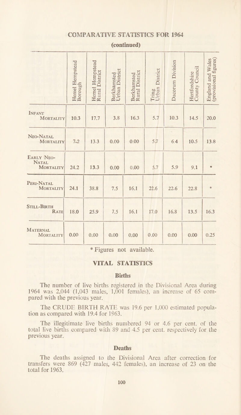 (continued) Tring Infant Mortality 10.3 17.7 3.8 16.3 5.7 10.3 14.5 20.0 Neo-Natal Mortality 7.2 13.3 0.00 000 5.7 64 10.5 13.8 Early Neo- Natal Mortality 24.2 13.3 0.00 0.00 5.7 5.9 9.1 * Peri-Natal Mortality 24.1 38.8 7.5 16.1 22.6 22.6 22.8 * Rate 18.0 25.9 7.5 16.1 17.0 16.8 13.5 16.3 Maternal Mortality 0.00 0.00 0.00 0.00 0.00 0.00 0.00 0.25 * Figures not available. VITAL STATISTICS Births The number of live births registered in the Divisional Area during 1964 was 2,044 (1,043 males, 1,001 females), an increase of 65 com- pared with the previous year. The CRUDE BIRTH RATE was 19.6 per 1,000 estimated popula- tion as compared with 19.4 for 1963. The illegitimate live births numbered 94 or 4.6 per cent, of the total live births compared with 39 and 4.5 per cent, respectively for the previous year. Deaths The deaths assigned to the Divisional Area after correction for transfers were 869 (427 males, 442 females), an increase of 23 on the total for 1963. figures)