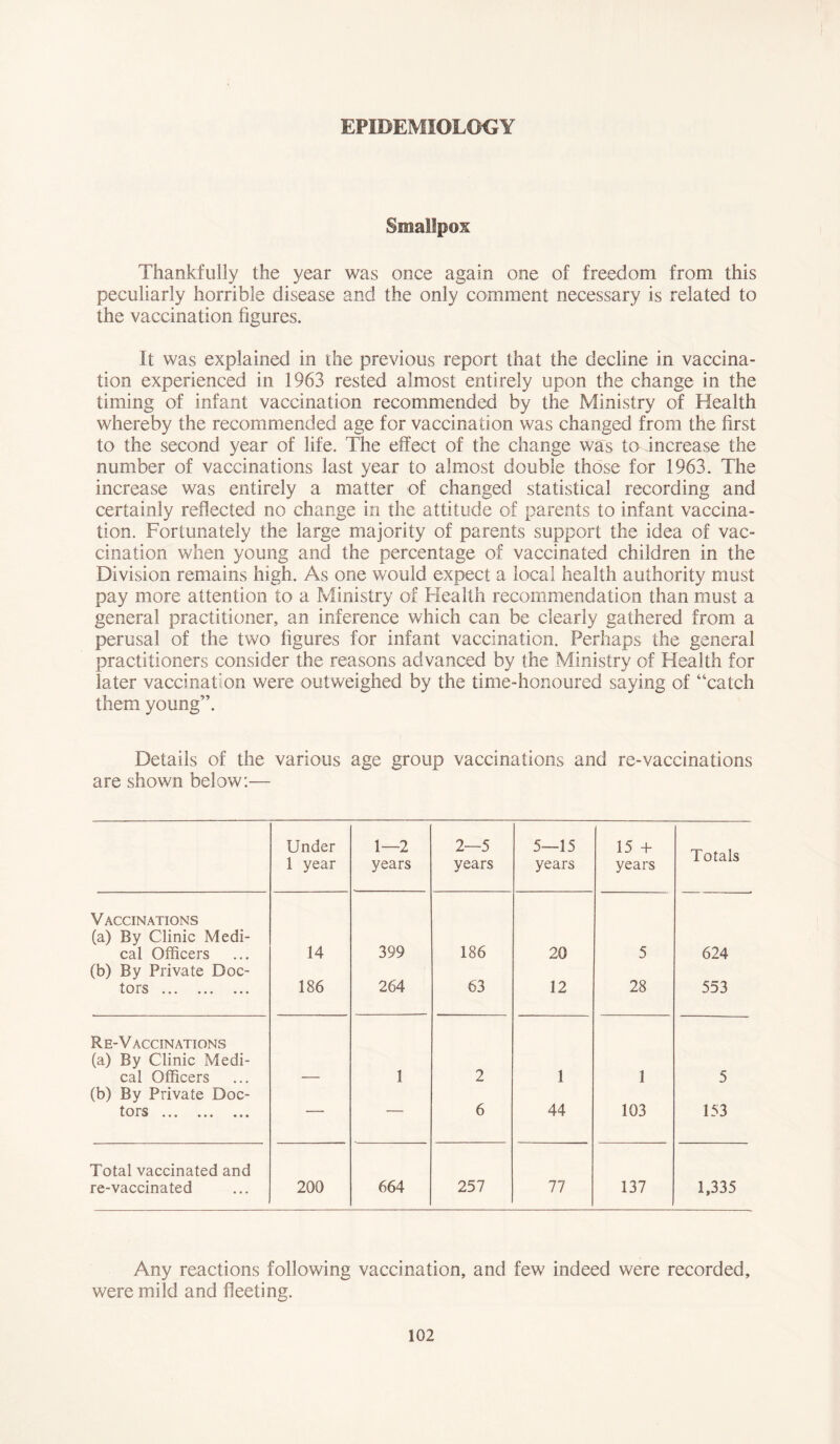 EPIDEMIOLOGY Smallpox Thankfully the year was once again one of freedom from this peculiarly horrible disease and the only comment necessary is related to the vaccination figures. It was explained in the previous report that the decline in vaccina- tion experienced in 1963 rested almost entirely upon the change in the timing of infant vaccination recommended by the Ministry of Health whereby the recommended age for vaccination was changed from the first to the second year of life. The effect of the change was to increase the number of vaccinations last year to almost double those for 1963. The increase was entirely a matter of changed statistical recording and certainly reflected no change in the attitude of parents to infant vaccina- tion. Fortunately the large majority of parents support the idea of vac- cination when young and the percentage of vaccinated children in the Division remains high. As one would expect a local health authority must pay more attention to a Ministry of Health recommendation than must a general practitioner, an inference which can be clearly gathered from a perusal of the two figures for infant vaccination. Perhaps the general practitioners consider the reasons advanced by the Ministry of Health for later vaccination were outweighed by the time-honoured saying of “catch them young”. Details of the various age group vaccinations and re-vaccinations are shown below:— Under 1 year 1—2 years 2—5 years 5—15 years 15 + years Totals Vaccinations (a) By Clinic Medi- cal Officers 14 399 186 20 5 624 (b) By Private Doc- tors ••• 186 264 63 12 28 553 Re-V ACCINATIONS (a) By Clinic Medi- cal Officers 1 2 1 1 5 (b) By Private Doc- tors • • • • ••• — — 6 44 103 153 Total vaccinated and re-vaccinated 200 664 257 77 137 1,335 Any reactions following vaccination, and few indeed were recorded, were mild and fleeting.