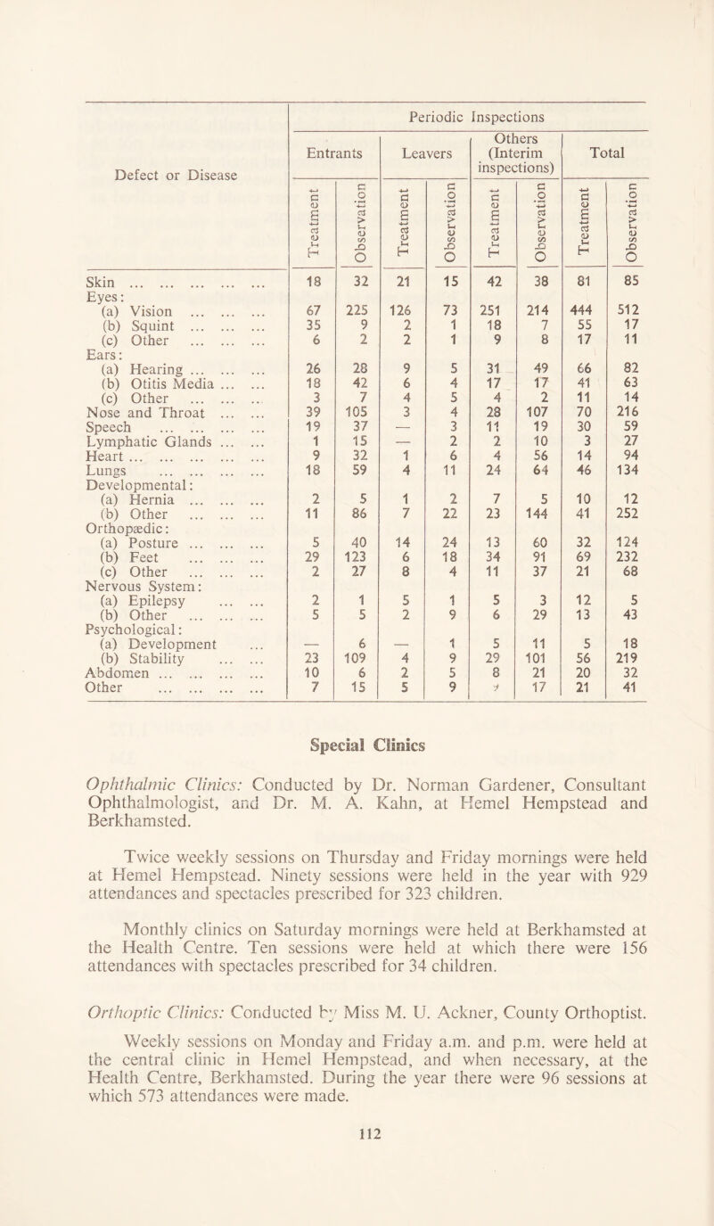Periodic Inspections Defect or Disease Entrants Leavers Others (Interim inspections) Total Treatment Observation Treatment Observation Treatment Observation Treatment Observation Skin IS 32 21 15 42 38 81 85 Byes: (a) Vision 67 225 126 73 251 214 444 512 (b) Squint 35 9 2 1 18 7 55 17 (c) Other 6 2 2 1 9 8 17 11 Ears: (a) Hearing 26 28 9 5 31 49 66 82 (b) Otitis Media 18 42 6 4 17 17 41 63 (c) Other 3 7 4 5 4 2 11 14 Nose and Throat 39 105 3 4 28 107 70 216 Speech ... 19 37 — 3 11 19 30 59 Lymphatic Glands 1 15 — 2 2 10 3 27 Heart 9 32 1 6 4 56 14 94 Lungs 18 59 4 11 24 64 46 134 Developmental: (a) Hernia 2 5 1 2 7 5 10 12 (b) Other 11 86 7 22 23 144 41 252 Orthopaedic: (a) Posture 5 40 14 24 13 60 32 124 (b) Feet 29 123 6 18 34 91 69 232 (c) Other 2 27 8 4 11 37 21 68 Nervous System: (a) Epilepsy 2 1 5 1 5 3 12 5 (b) Other 5 5 2 9 6 29 13 43 Psychological: (a) Development •— 6 — 1 5 11 5 18 (b) Stability 23 109 4 9 29 101 56 219 Abdomen 10 6 2 5 8 21 20 32 Other 7 15 5 9 i 17 21 41 Special Clinics Ophthalmic Clinics: Conducted by Dr. Norman Gardener, Consultant Ophthalmologist, and Dr. M. A. Kahn, at Kernel Hempstead and Berkhamsted. Twice weekly sessions on Thursday and Friday mornings were held at Kernel Hempstead. Ninety sessions were held in the year with 929 attendances and spectacles prescribed for 323 children. Monthly clinics on Saturday mornings were held at Berkhamsted at the Health Centre. Ten sessions were held at which there were 156 attendances with spectacles prescribed for 34 children. Orthoptic Clinics: Conducted by Miss M. U. Ackner, County Orthoptist. Weekly sessions on Monday and Friday a.m. and p.m. were held at the central clinic in Kernel Hempstead, and when necessary, at the Health Centre, Berkhamsted. During the year there were 96 sessions at which 573 attendances were made.