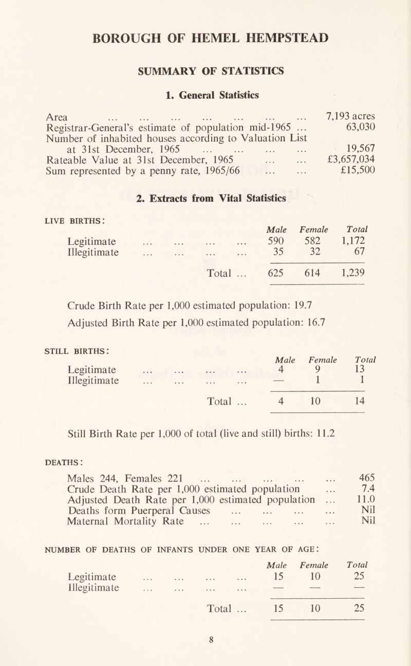 BOROUGH OF HEMEL HEMPSTEAD SUMMARY OF STATISTICS 1. General Statistics Area ... ... ... ... ... ... ... 7,193 acres Registrar-General’s estimate of population mid-1965 ... 63,030 Number of inhabited houses according to Valuation List at 31st December, 1965 ... ... ... ... 19,567 Rateable Value at 31st December, 1965 ... ... £3,657,034 Sum represented by a penny rate, 1965/66 £15,500 2. Extracts from Vital Statistics LIVE births: Legitimate Illegitimate Total ... Male Female Total 590 582 1,172 35 32 67 625 614 1,239 Crude Birth Rate per 1,000 estimated population: 19.7 Adjusted Birth Rate per 1,000 estimated population: 16.7 STILL births: Legitimate Illegitimate Male Female Total 4 9 13 — 1 1 Total ... 4 10 14 Still Birth Rate per 1,000 of total (live and still) births: 11.2 DEATHS: Males 244, Females 221 Crude Death Rate per 1,000 estimated population Adjusted Death Rate per 1,000 estimated population Deaths form Puerperal Causes Maternal Mortality Rate 465 7.4 11.0 Nil Nil NUMBER OF DEATHS OF INFANTS UNDER ONE YEAR OF AGE: Male Female Total Legitimate ... ... ... ... 15 10 25 Illegitimate ... ... ... ... — — — Total ... 15 10 25