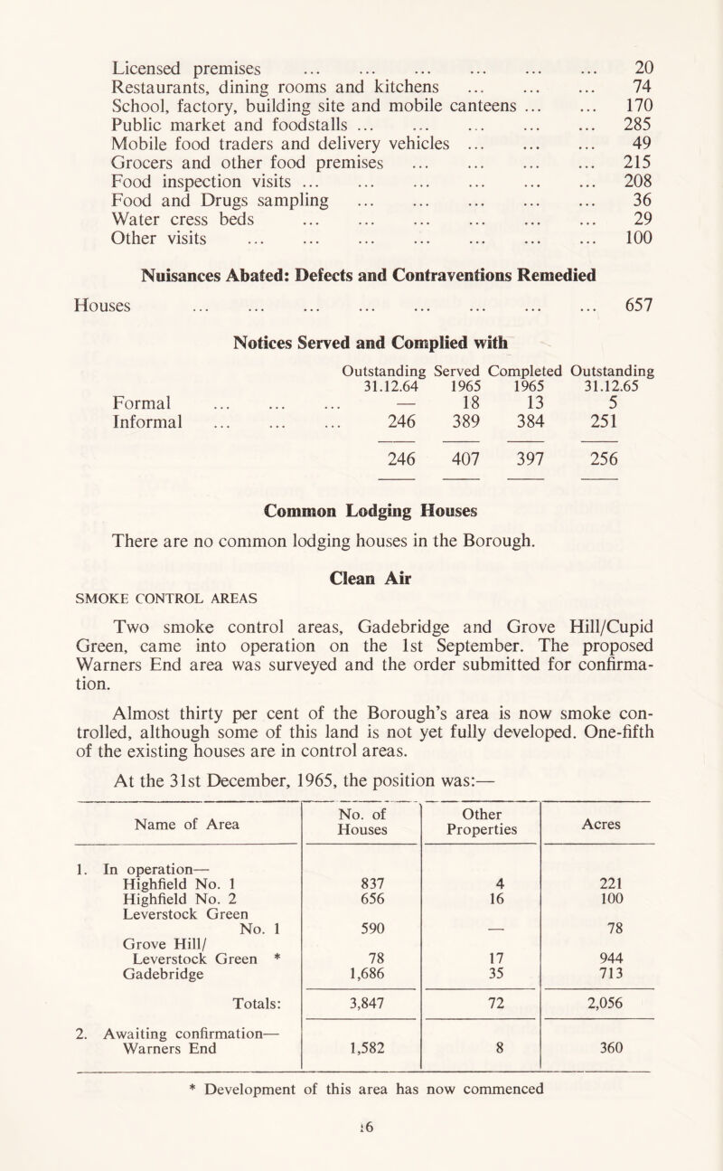 Licensed premises ... ... ... ... ••• ... 20 Restaurants, dining rooms and kitchens ... ... ... 74 School, factory, building site and mobile canteens ... ... 170 Public market and foodstalls ... ... ... ... ... 285 Mobile food traders and delivery vehicles 49 Grocers and other food premises 215 Food inspection visits 208 Food and Drugs sampling 36 Water cress beds 29 Other visits ... ... ... ... ... ... ... 100 Nuisances Abated: Defects and Contraventions Remedied Houses 657 Formal Informal Notices Served and Complied with Outstanding Served Completed Outstanding 31.12.64 1965 1965 31.12.65 — 18 13 5 246 389 384 251 246 407 397 256 Common Lodging Houses There are no common lodging houses in the Borough. Clean Air SMOKE CONTROL AREAS Two smoke control areas, Gadebridge and Grove Hill/Cupid Green, came into operation on the 1st September. The proposed Warners End area was surveyed and the order submitted for confirma- tion. Almost thirty per cent of the Borough’s area is now smoke con- trolled, although some of this land is not yet fully developed. One-fifth of the existing houses are in control areas. At the 31st December, 1965, the position was:— Name of Area No. of Houses Other Properties Acres 1. In operation— Highfield No. 1 837 4 221 Highfield No. 2 656 16 100 Leverstock Green No. 1 590 78 Grove Hill/ Leverstock Green * 78 17 944 Gadebridge 1,686 35 713 Totals: 3,847 72 2,056 2. Awaiting confirmation— Warners End 1,582 8 360 * Development of this area has now commenced