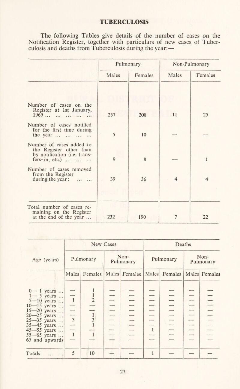 TUBERCULOSIS The following Tables give details of the number of cases on the Notification Register, together with particulars of new cases of Tuber- culosis and deaths from Tuberculosis during the year:— Pulmonary Non-Pulmonary Males Females Males Females Number of cases on the Register at 1st January, 1965 •«• ••• • • • 257 208 11 25 Number of cases notified for the first time during the year 5 10 Number of cases added to the Register other than by notification (i.e. trans- fers- in, etc.) 9 8 1 Number of cases removed from the Register during the year: 39 36 4 4 Total number of cases re- maining on the Register at the end of the year ... 232 190 7 22 Age (years) New Cases Deaths Pulmonary Non- Pulmonary Pulmonary Non- Pulmonary Males Females Males Females Males Females Males Females 0—- 1 years ... 1 _ . 1— 5 years ... 1 — — — — — 1 5—10 years ... 1 2 — — — —  1 10—15 years ... — — ——  “■ “ ■ “ ' 15—20 years ... ■ —-— 11  — — — r 1 20—25 years ... — 1 — — — — ■ — 25—35 years ... 3 3 — — — — ■ — — 35—45 years ... — 1 — — — — — — 45—55 years ... — —. — — 1 — — — 55—65 years ... 1 1 — — — • — — 65 and upwards ” ■ ~ Totals 5 10 — — 1 — — —