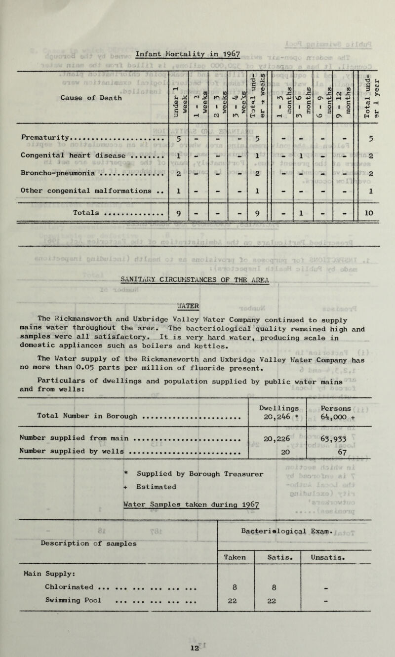 Infant Mortality in 1967 SANITiJIY CIRCUMSTANCES OF THE AREA RATER The Rickmansworth and Uxbridge Valley Water Company continued to supply mains water throughout the area. The bacteriological quality remained high and samples were all satisfactory. It is very hard water, producing scale in domestic appliances such as boilers and kettles. The Water supply of the Rickmansworth and Uxbridge Valley Water Company has no more than 0.05 parts per million of fluoride present. Particulars of dwellings and population supplied by public water mains and from wells: Total Number in Borough Number supplied from main .. Number supplied by wells ... Dwellings 20,246 * Persons 64,000 + 20,226 20 63,933 67 * Supplied by Borough Treasurer + Estimated Water Samples taken during 1967 Bacteriological Exam. Description of samples Taken Satis. Unsatis. Main Supply: Chlorinated ... 8 8 - Swimming Pool 22 22 - r