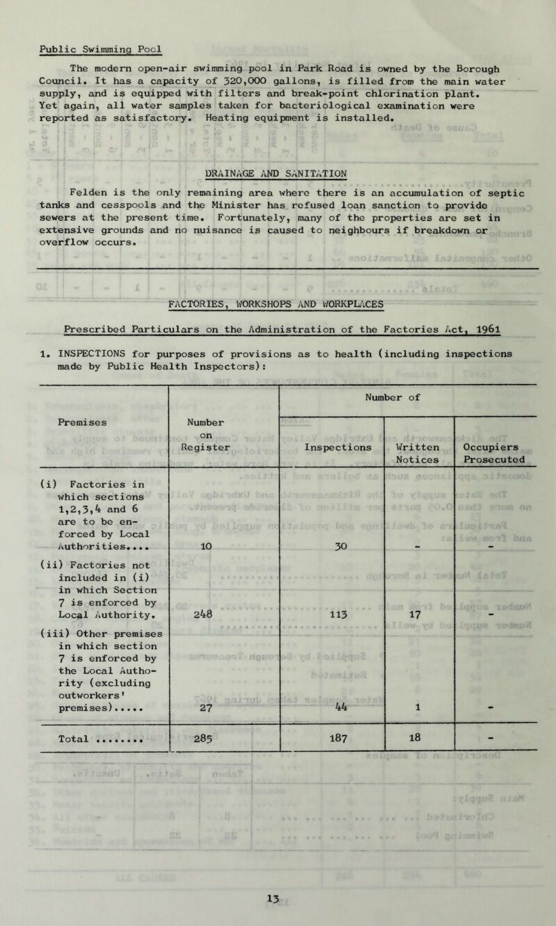 Public Swimming Pool The modem open-air swimming pool in Park Road is owned by the Borough Council. It has a capacity of 320,000 gallons, is filled from the main water supply, and is equipped with filters and break-point chlorination plant. Yet again, all water samples taken for bacteriological examination were reported as satisfactory. Heating equipment is installed. DRAINAGE AND SANITATION Felden is the only remaining area where there is an accumulation of septic tanks and cesspools and the Minister has refused loan sanction to provide sewers at the present time. Fortunately, many of the properties are set in extensive grounds and no nuisance is caused to neighbours if breakdown or overflow occurs. FACTORIES, WORKSHOPS AND WORKPLACES Prescribed Particulars on the Administration of the Factories Act, 1961 1. INSPECTIONS for purposes of provisions as to health (including inspections made by Public Health Inspectors): Number of Premises Number on Register Inspections Written Notices Occupiers Prosecuted (i) Factories in which sections 1,2,3»4 and 6 are to be en- forced by Local Authorities.... 10 30 (ii) Factories not included in (i) in which Section 7 is enforced by Loc^l Authority. 248 113 17 - (iii) Other premises in which section 7 is enforced by the Local Autho- rity (excluding outworkers’ premises) 44 27 1 Total 285 187 18 -